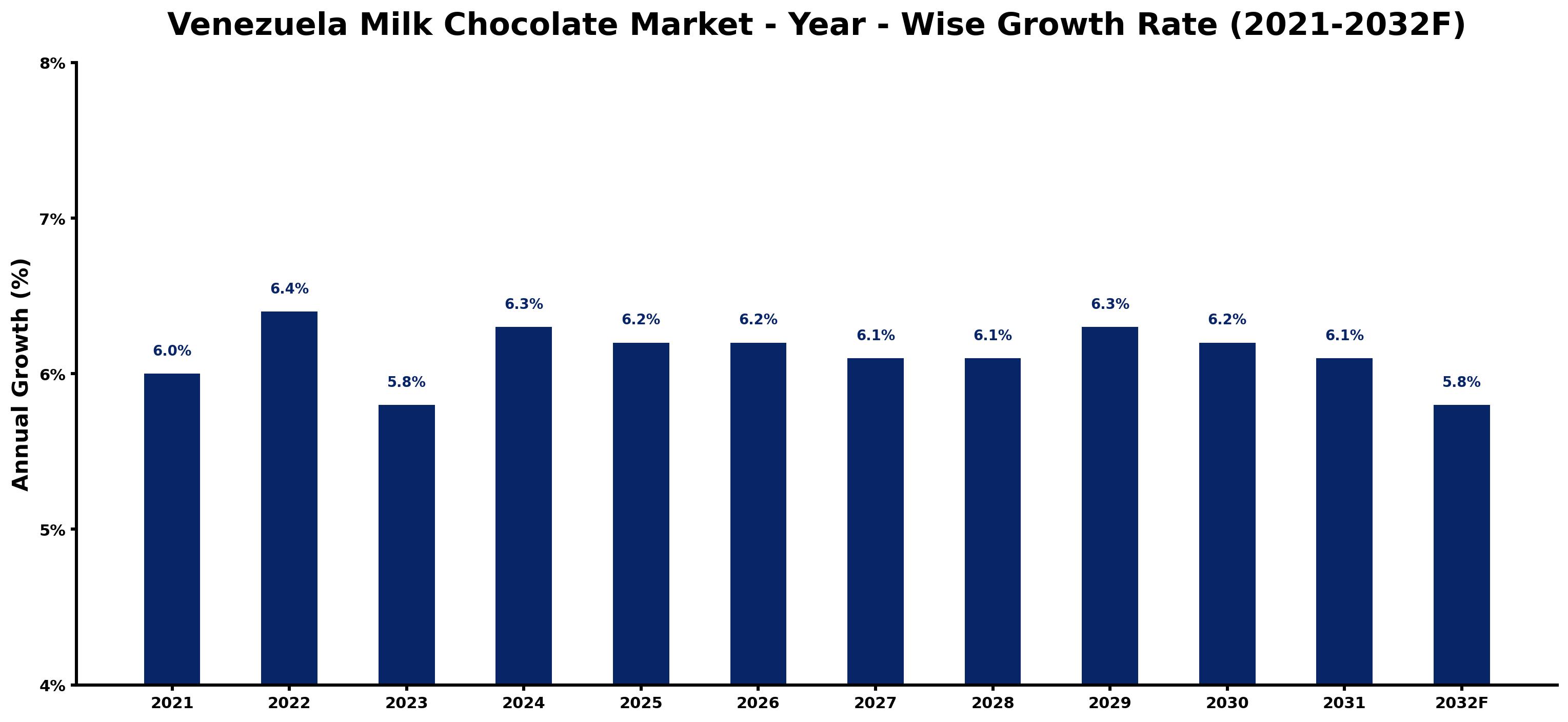 Venezuela Milk Chocolate Market Year-wise Growth Rate and Key Drivers