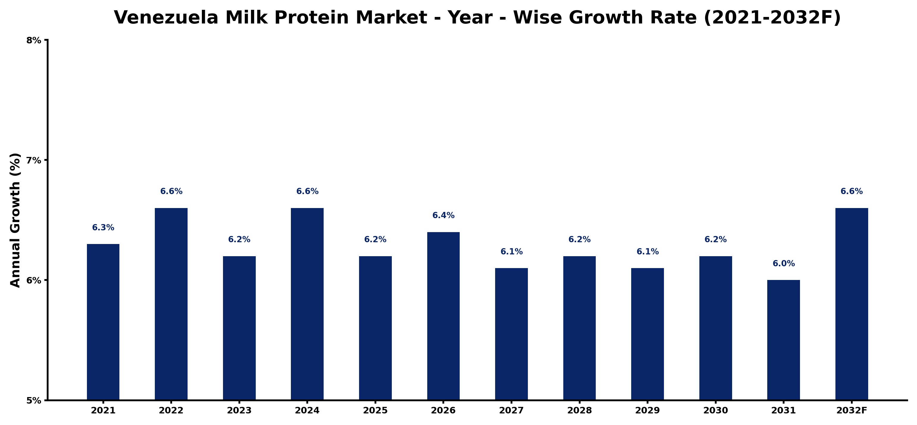 Venezuela Milk Protein Market Year-wise Growth Rate and Key Drivers