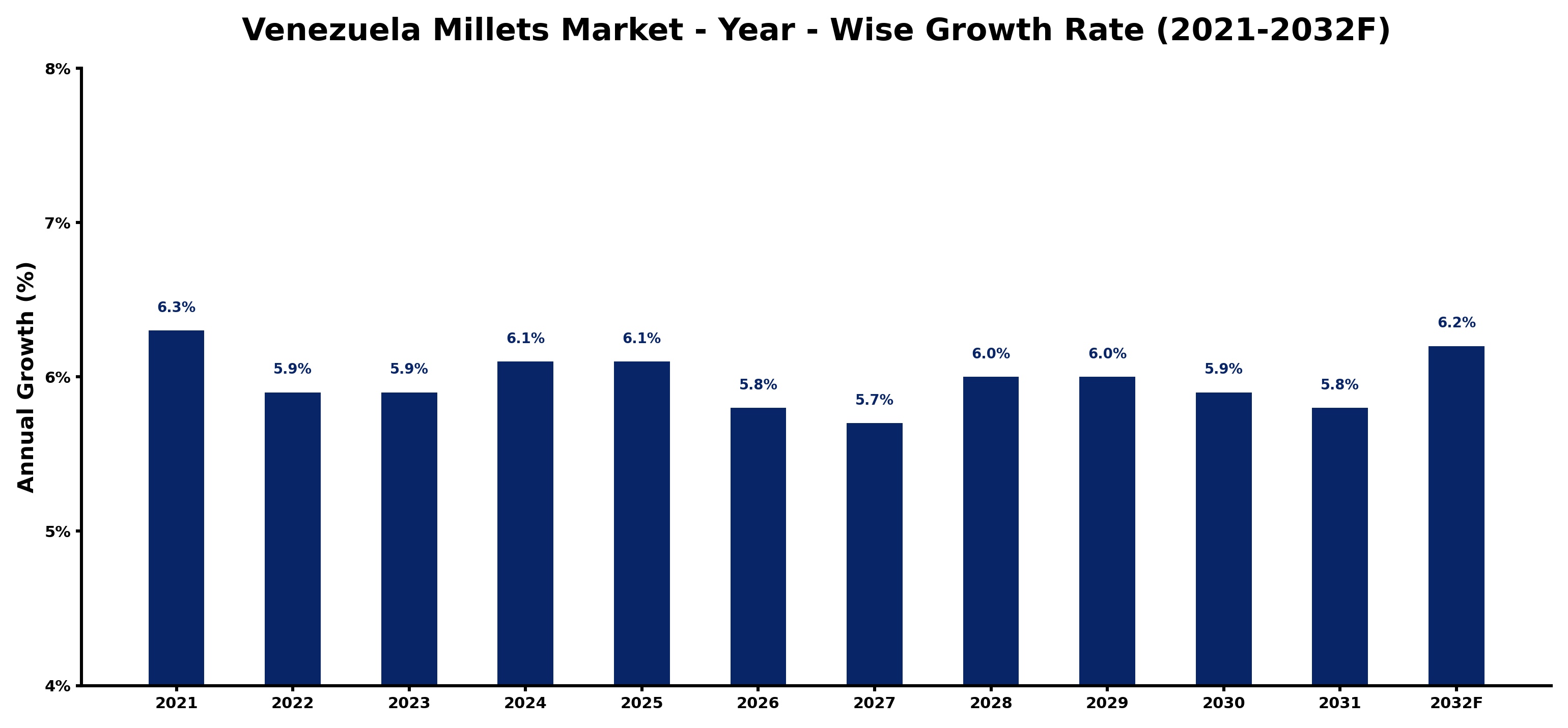 Venezuela Millets Market Year-wise Growth Rate and Key Drivers