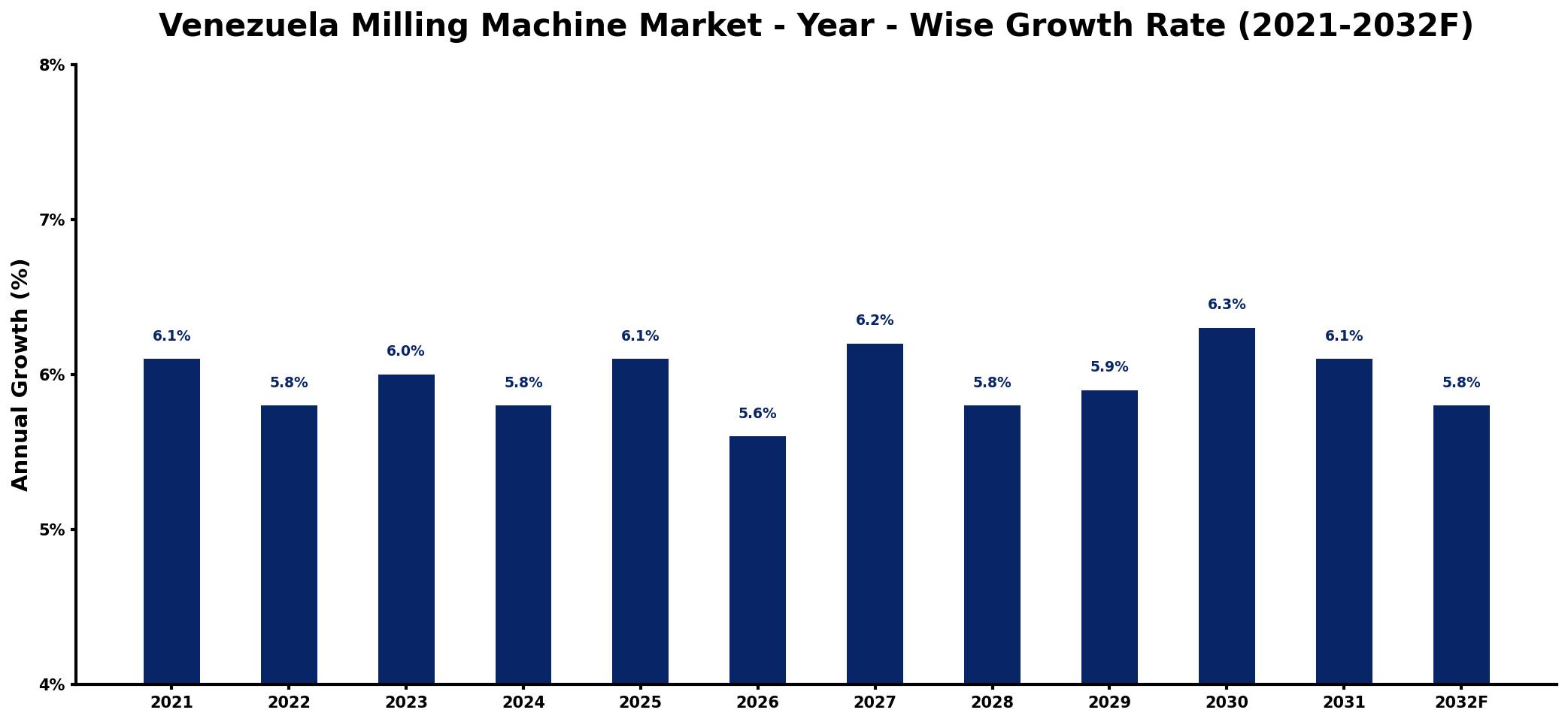 Venezuela Milling Machine Market Year-wise Growth Rate and Key Drivers