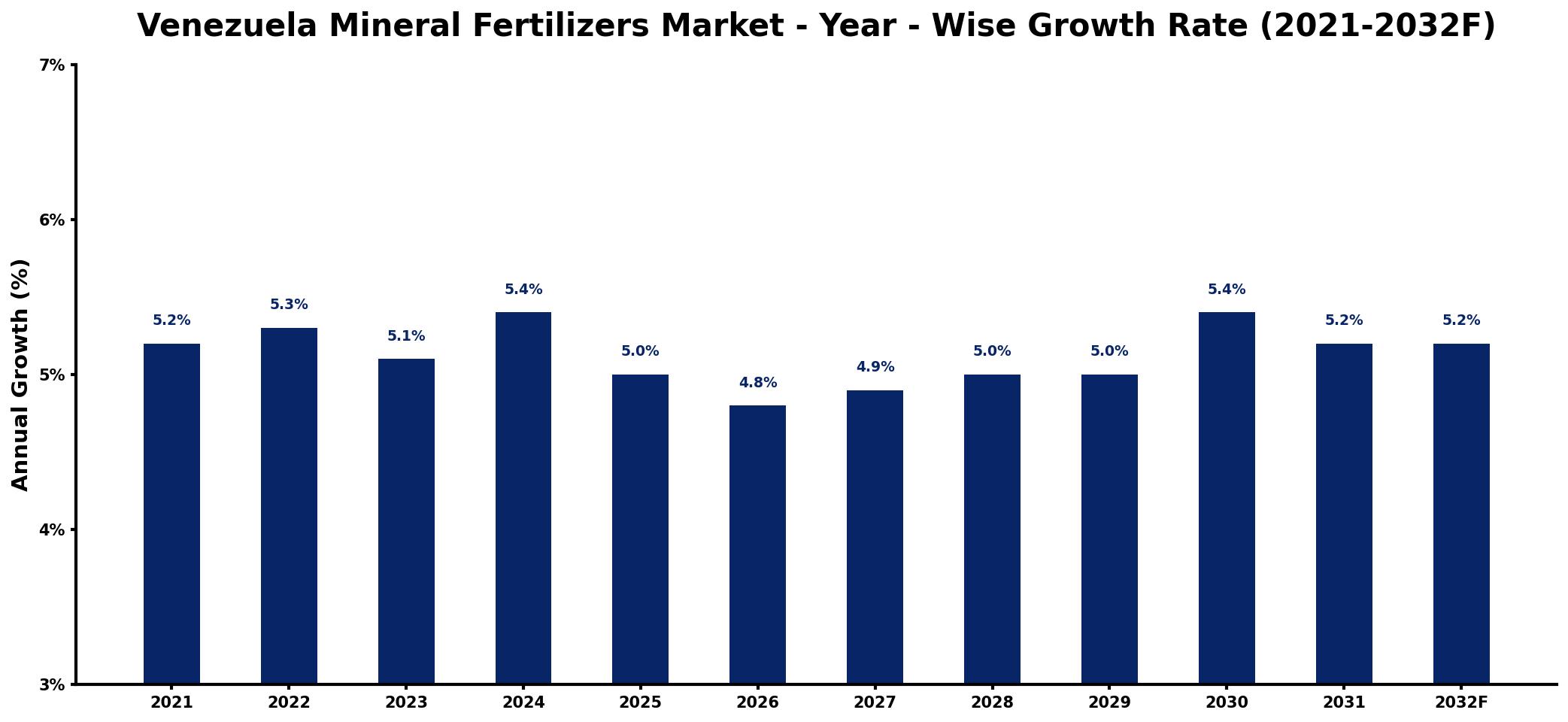 Venezuela Mineral Fertilizers Market Year-wise Growth Rate and Key Drivers