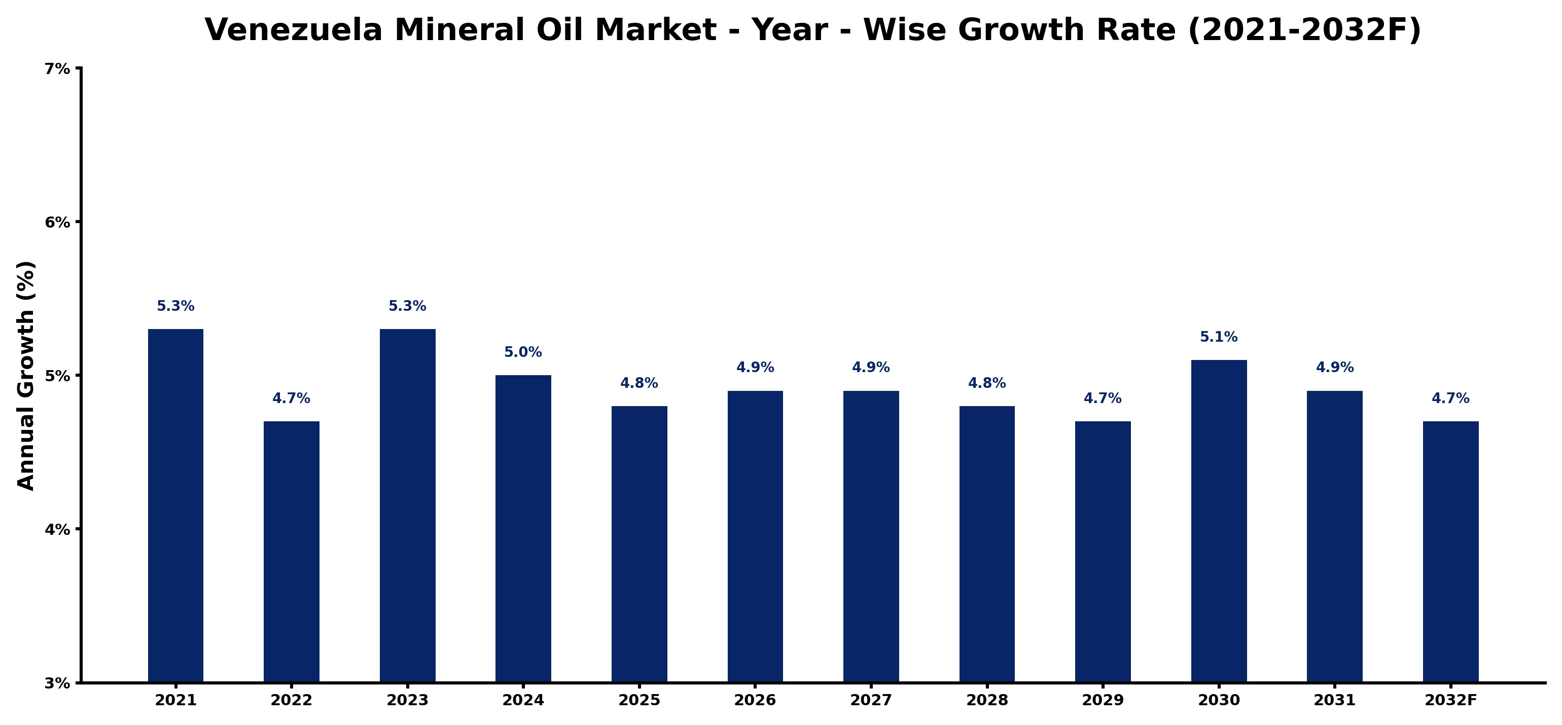 Venezuela Mineral Oil Market Year-wise Growth Rate and Key Drivers