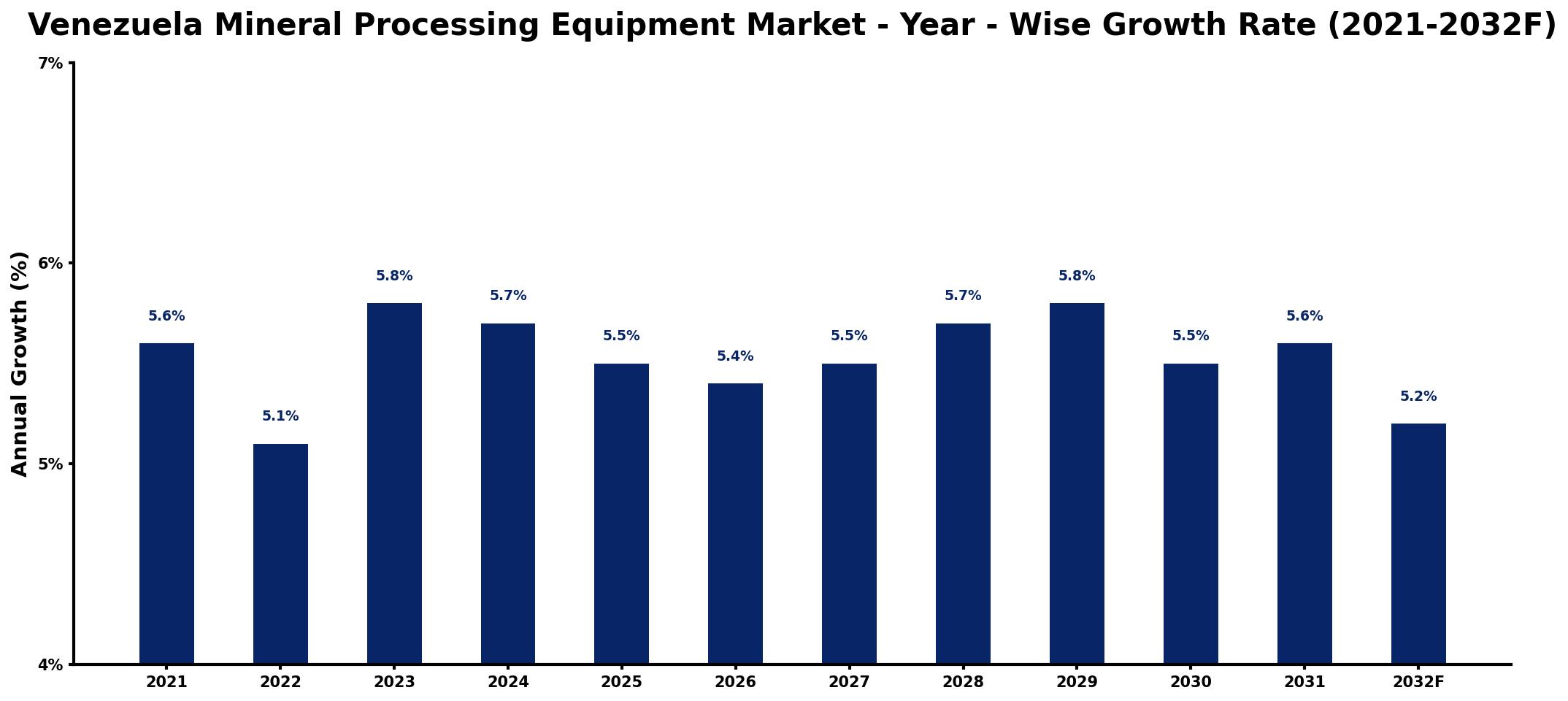 Venezuela Mineral Processing Equipment Market Year-wise Growth Rate and Key Drivers