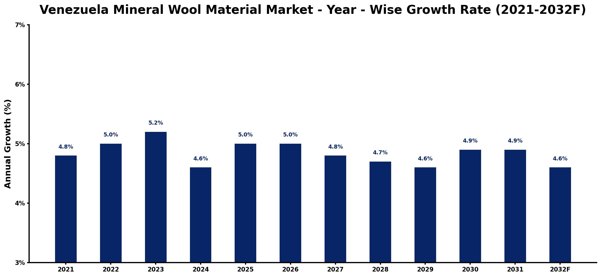 Venezuela Mineral Wool Material Market Year-wise Growth Rate and Key Drivers