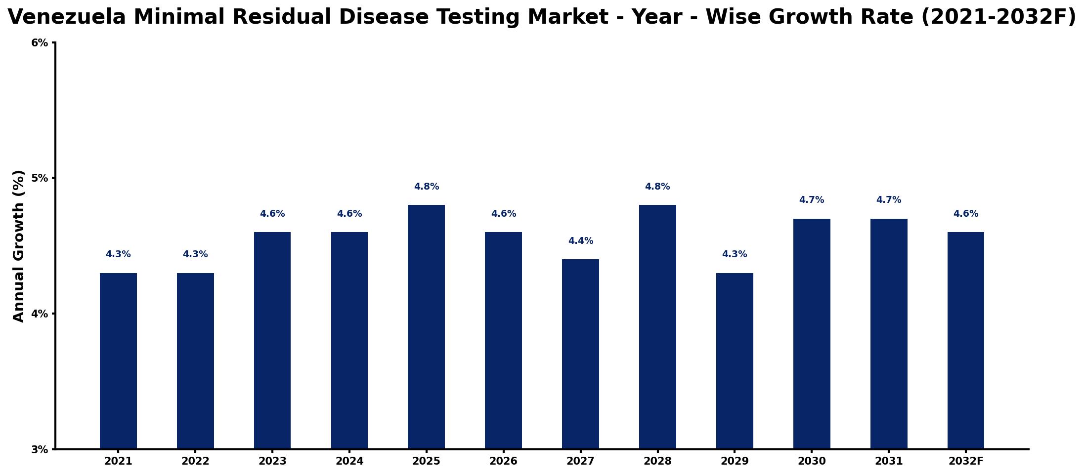 Venezuela Minimal Residual Disease Testing Market Year-wise Growth Rate and Key Drivers