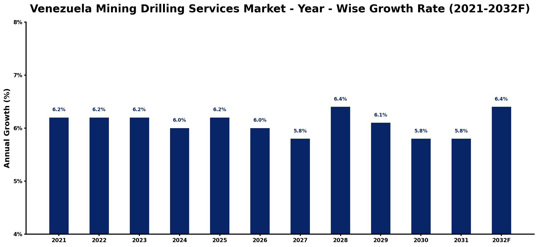 Venezuela Mining Drilling Services Market Year-wise Growth Rate and Key Drivers
