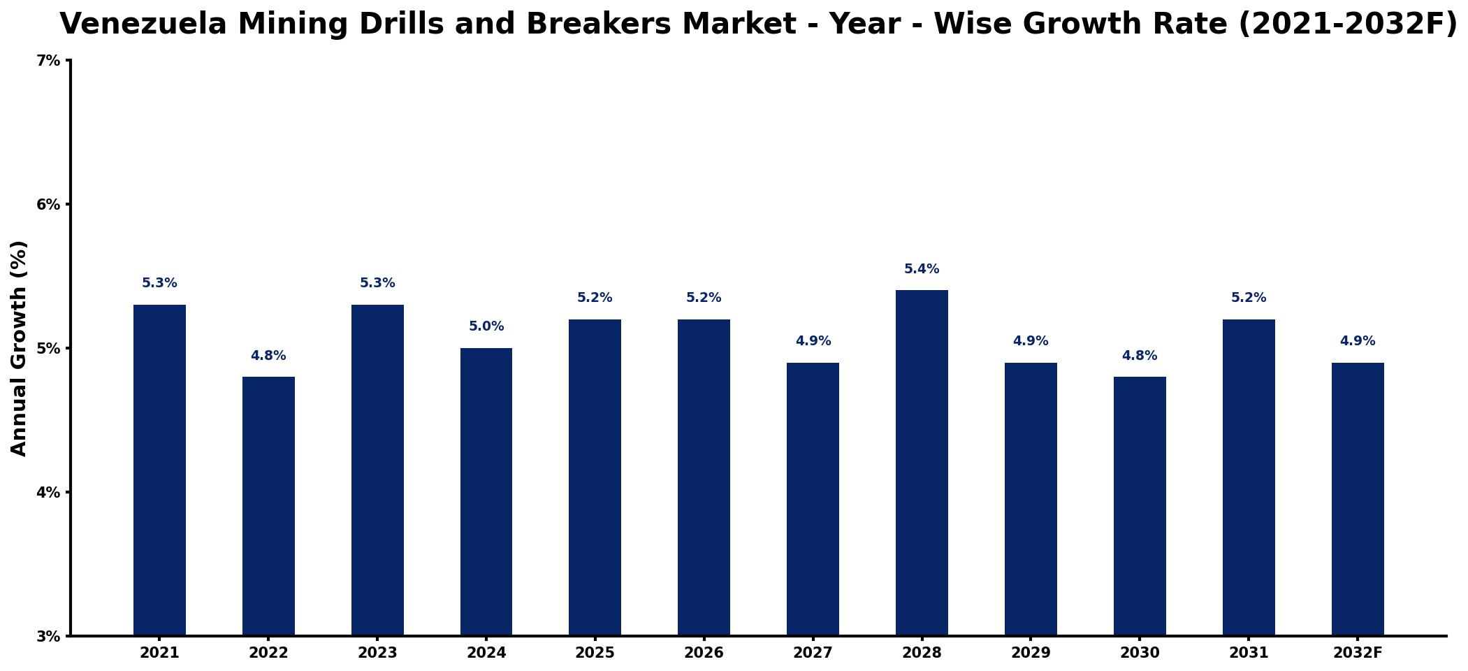 Venezuela Mining Drills and Breakers Market Year-wise Growth Rate and Key Drivers