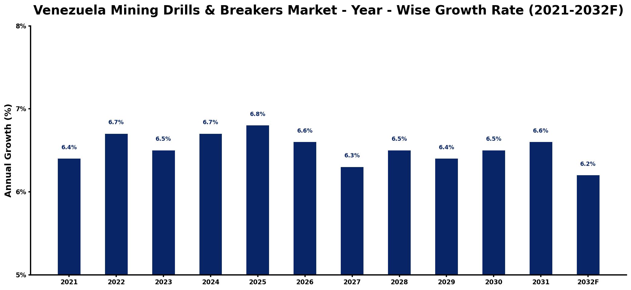 Venezuela Mining Drills & Breakers Market Year-wise Growth Rate and Key Drivers