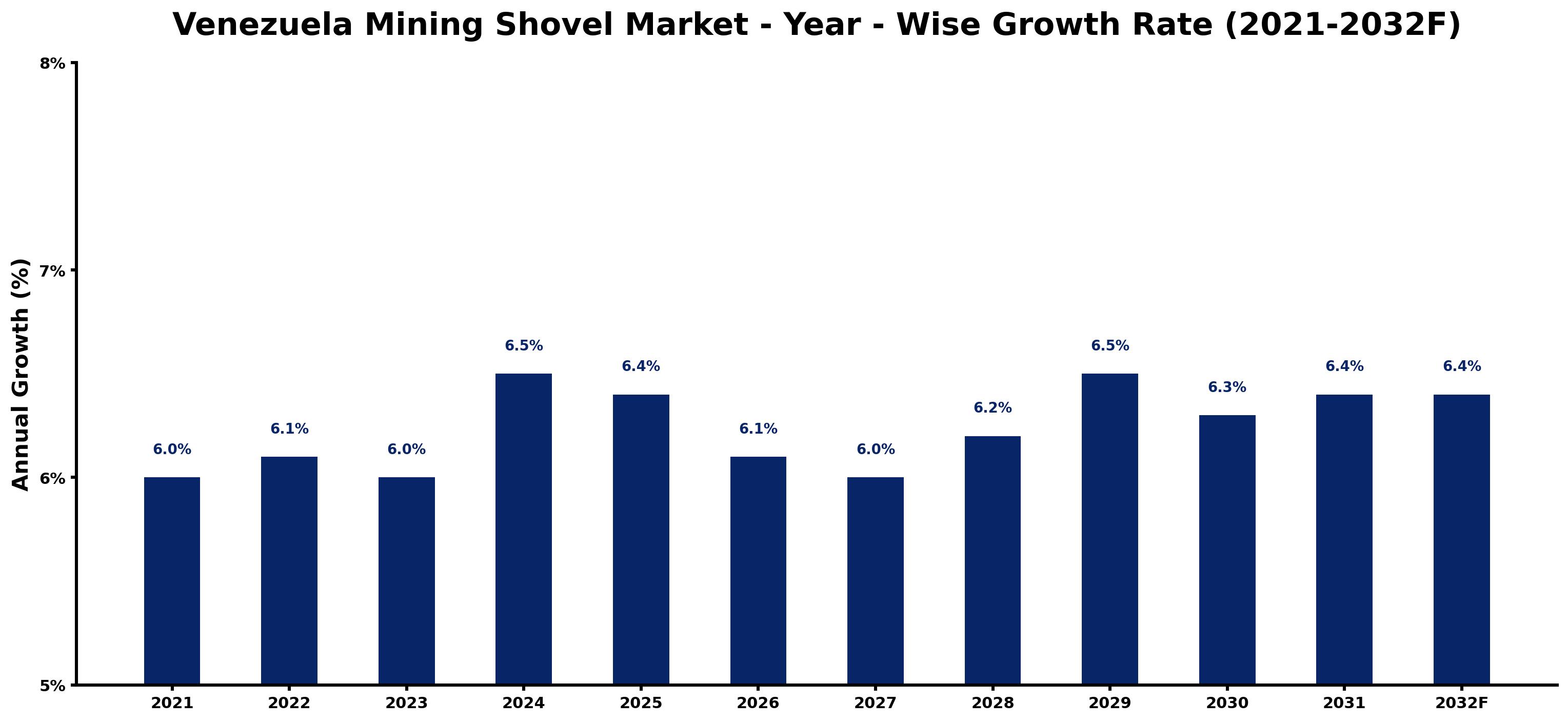 Venezuela Mining Shovel Market Year-wise Growth Rate and Key Drivers