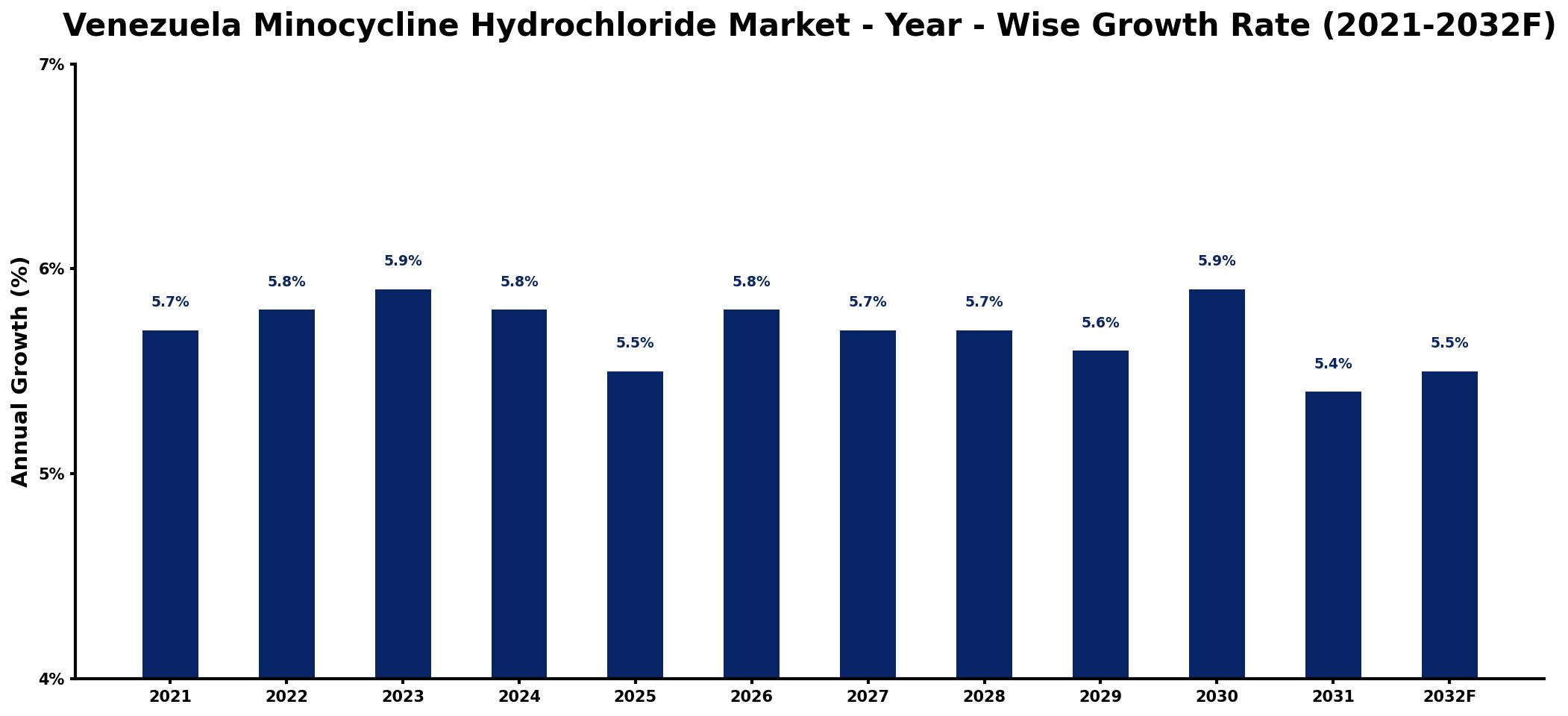 Venezuela Minocycline Hydrochloride Market Year-wise Growth Rate and Key Drivers