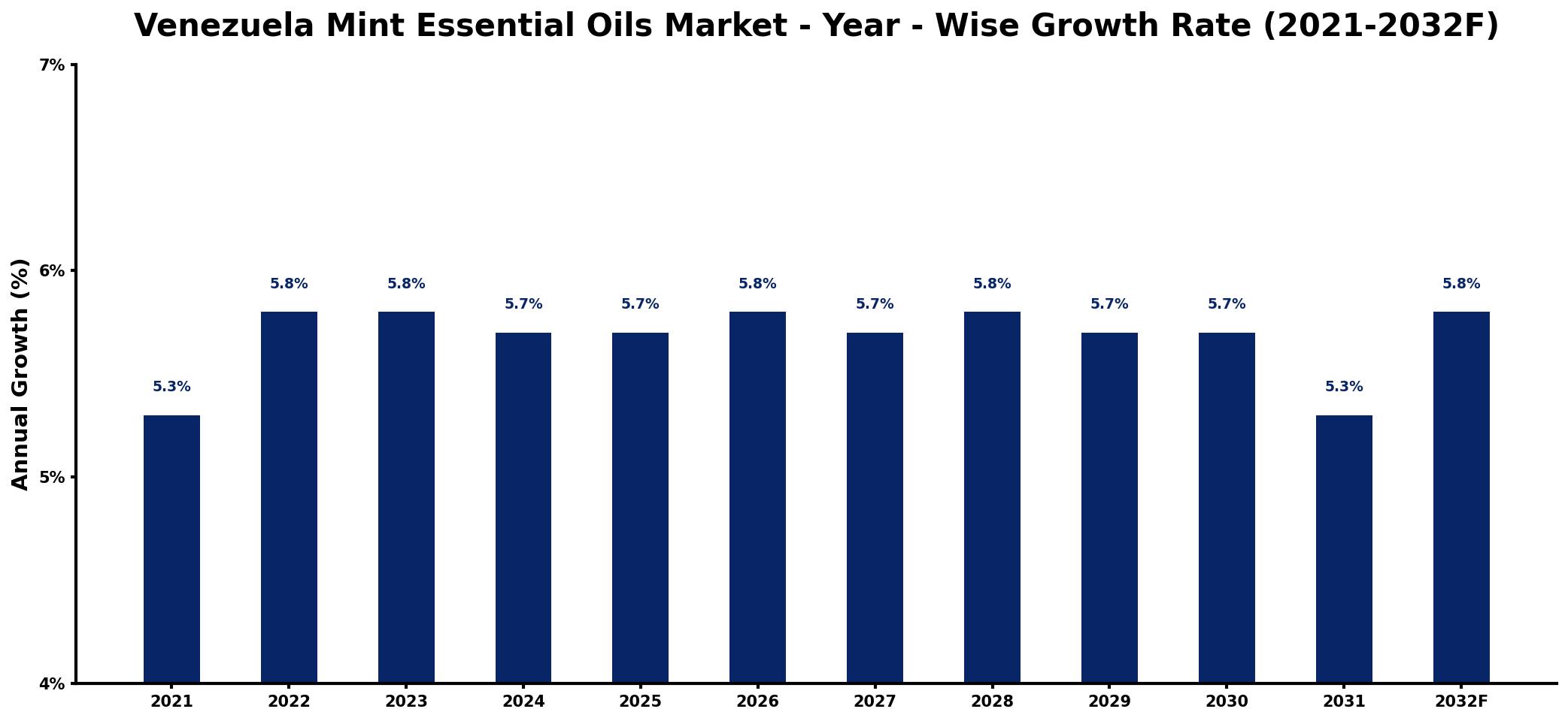 Venezuela Mint Essential Oils Market Year-wise Growth Rate and Key Drivers