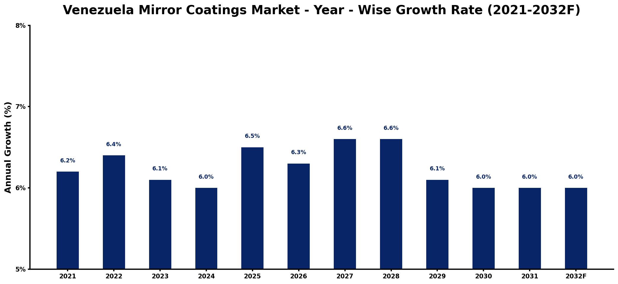 Venezuela Mirror Coatings Market Year-wise Growth Rate and Key Drivers