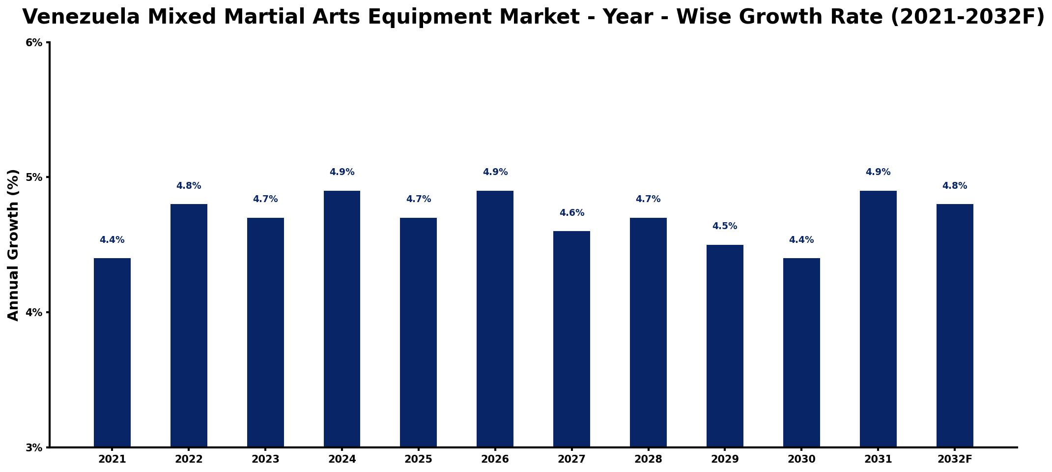 Venezuela Mixed Martial Arts Equipment Market Year-wise Growth Rate and Key Drivers