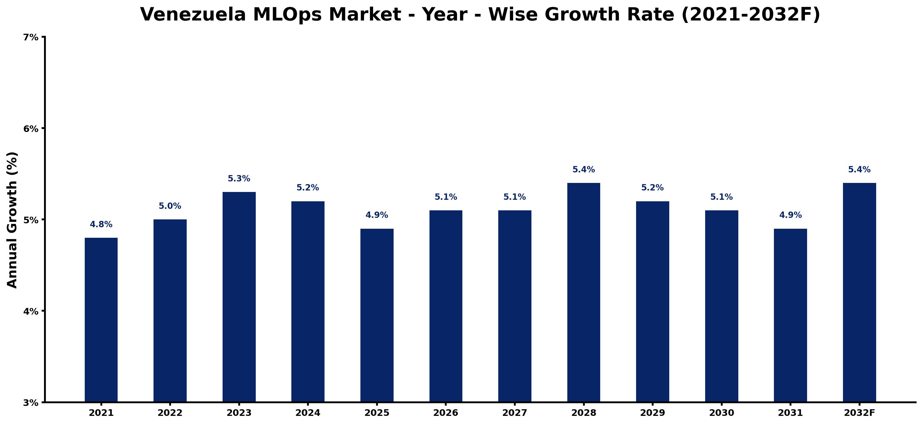 Venezuela MLOps Market Year-wise Growth Rate and Key Drivers