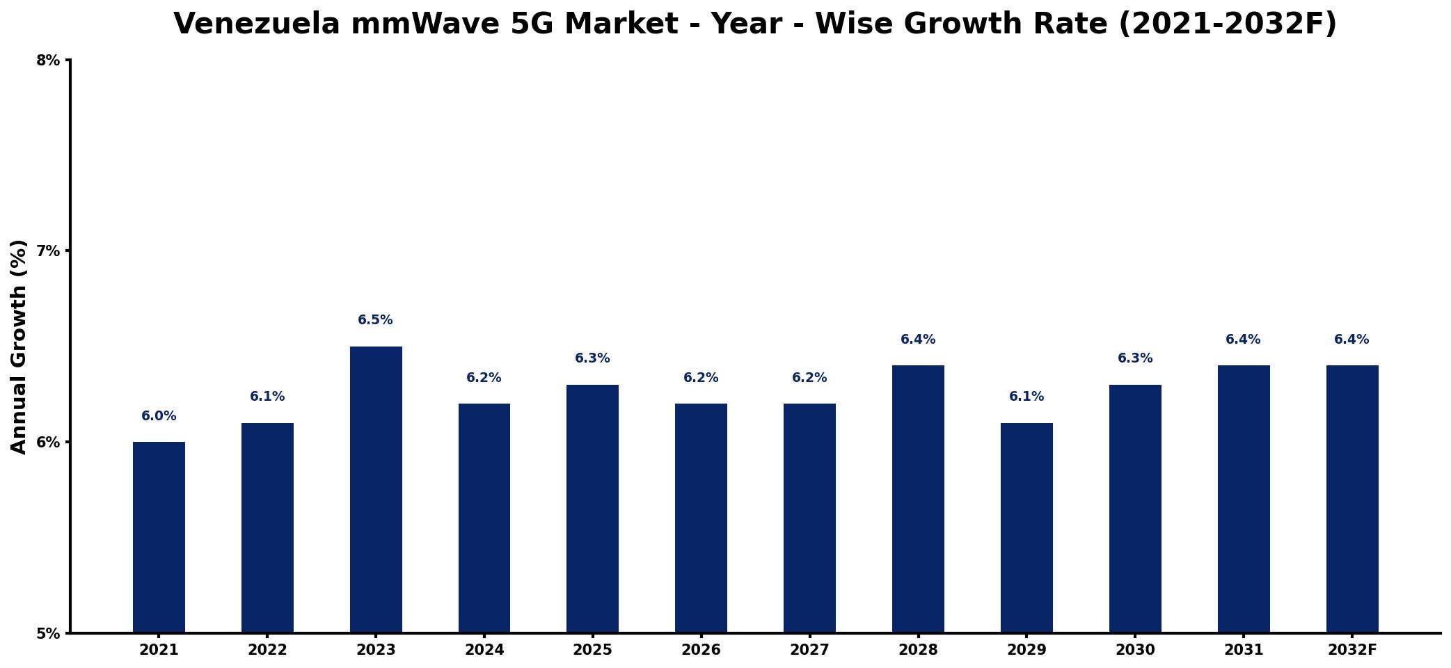 Venezuela mmWave 5G Market Year-wise Growth Rate and Key Drivers