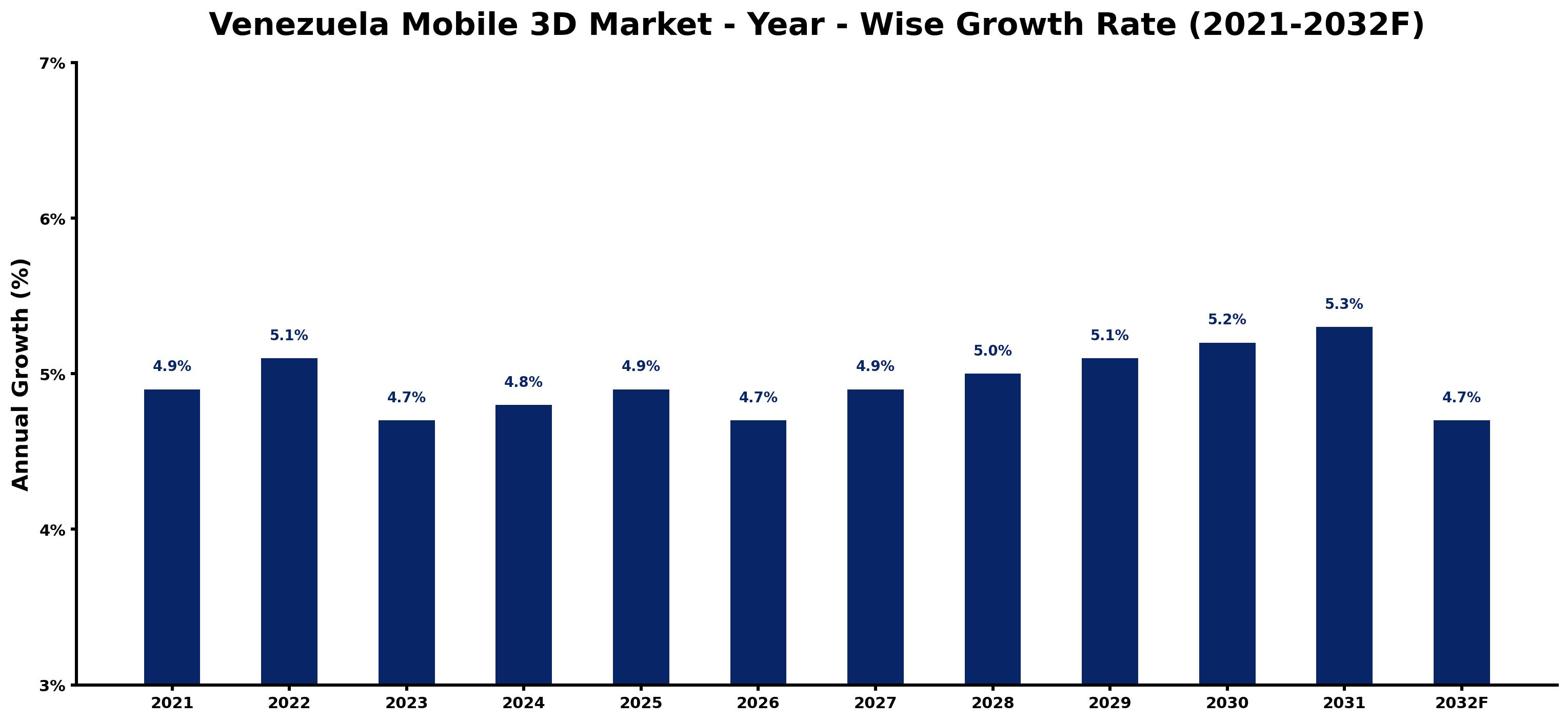 Venezuela Mobile 3D Market Year-wise Growth Rate and Key Drivers