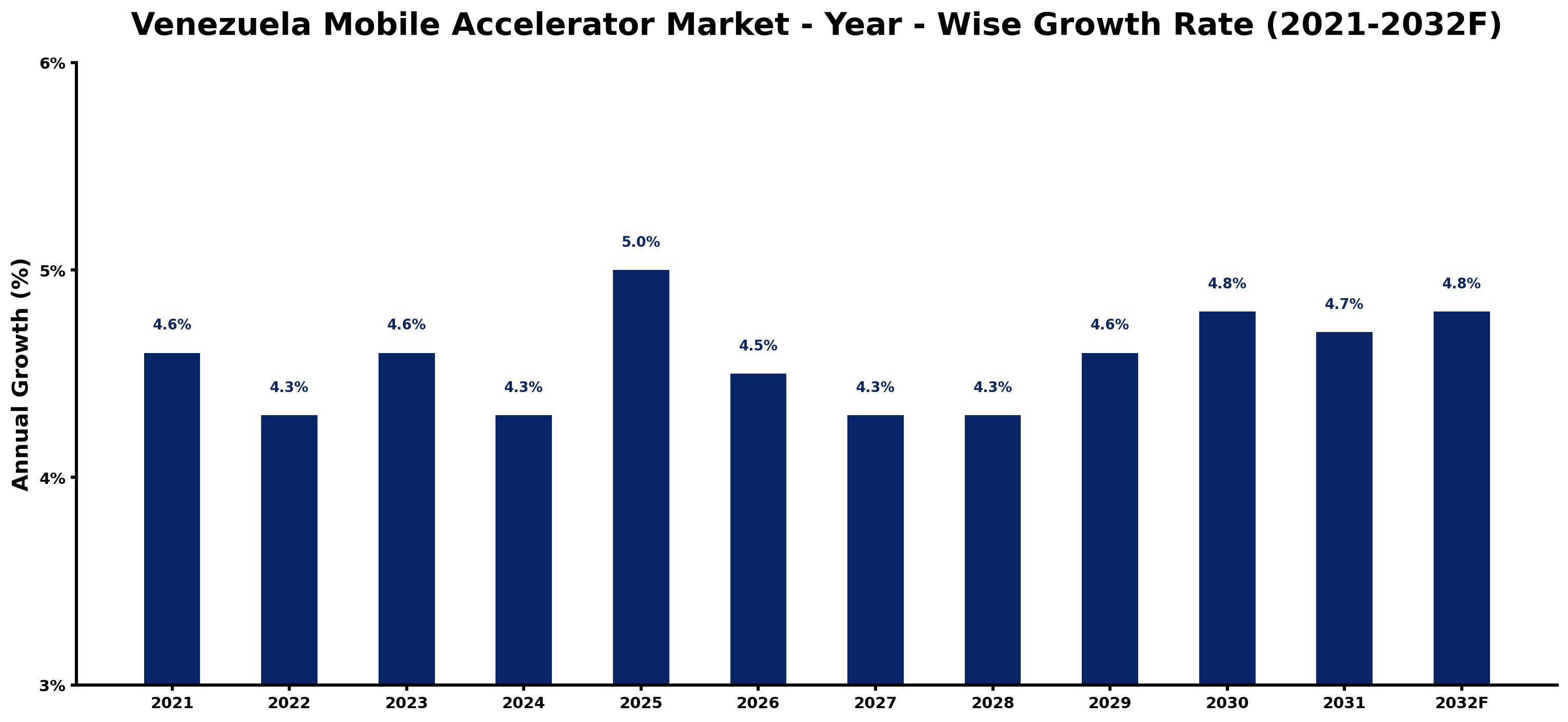 Venezuela Mobile Accelerator Market Year-wise Growth Rate and Key Drivers