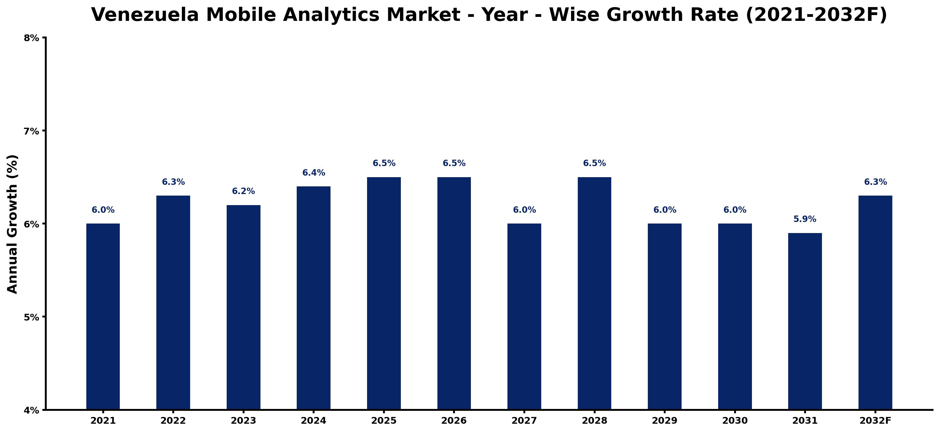 Venezuela Mobile Analytics Market Year-wise Growth Rate and Key Drivers