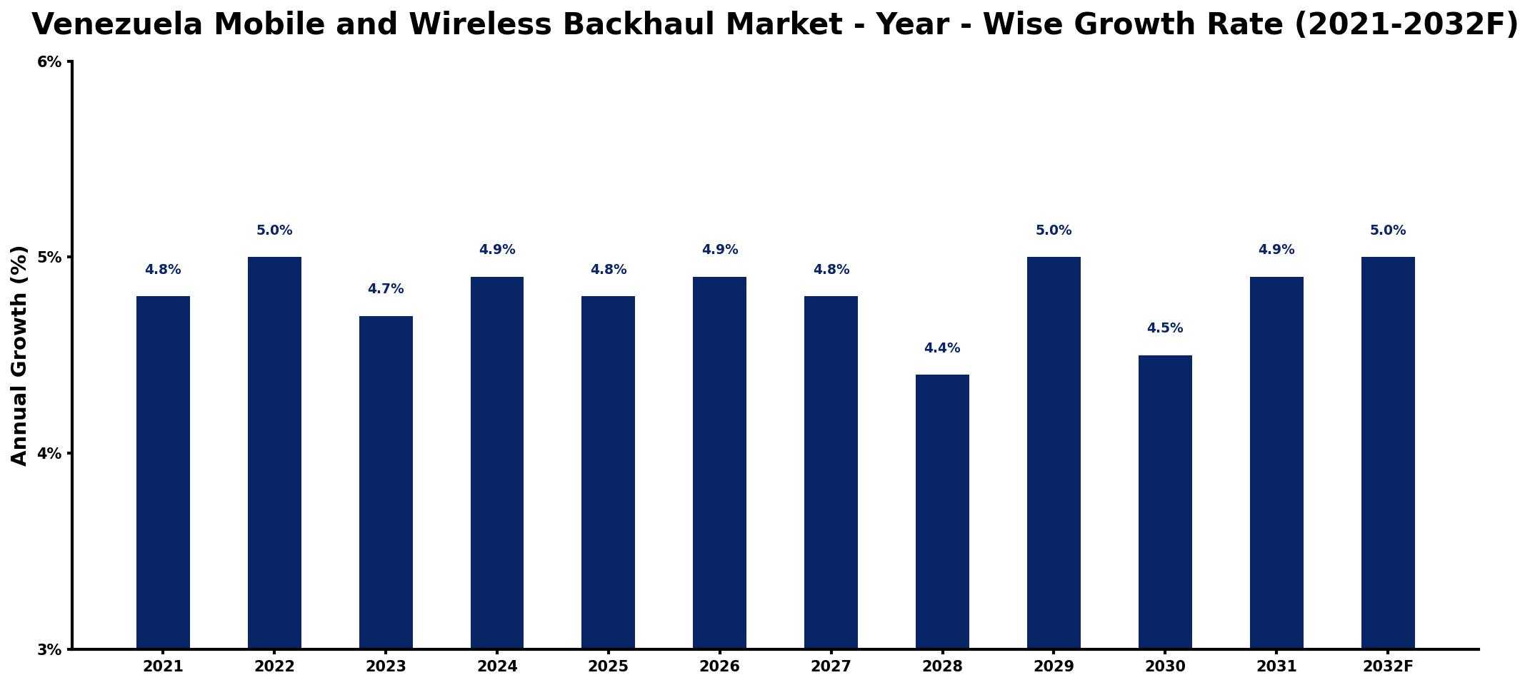 Venezuela Mobile and Wireless Backhaul Market Year-wise Growth Rate and Key Drivers