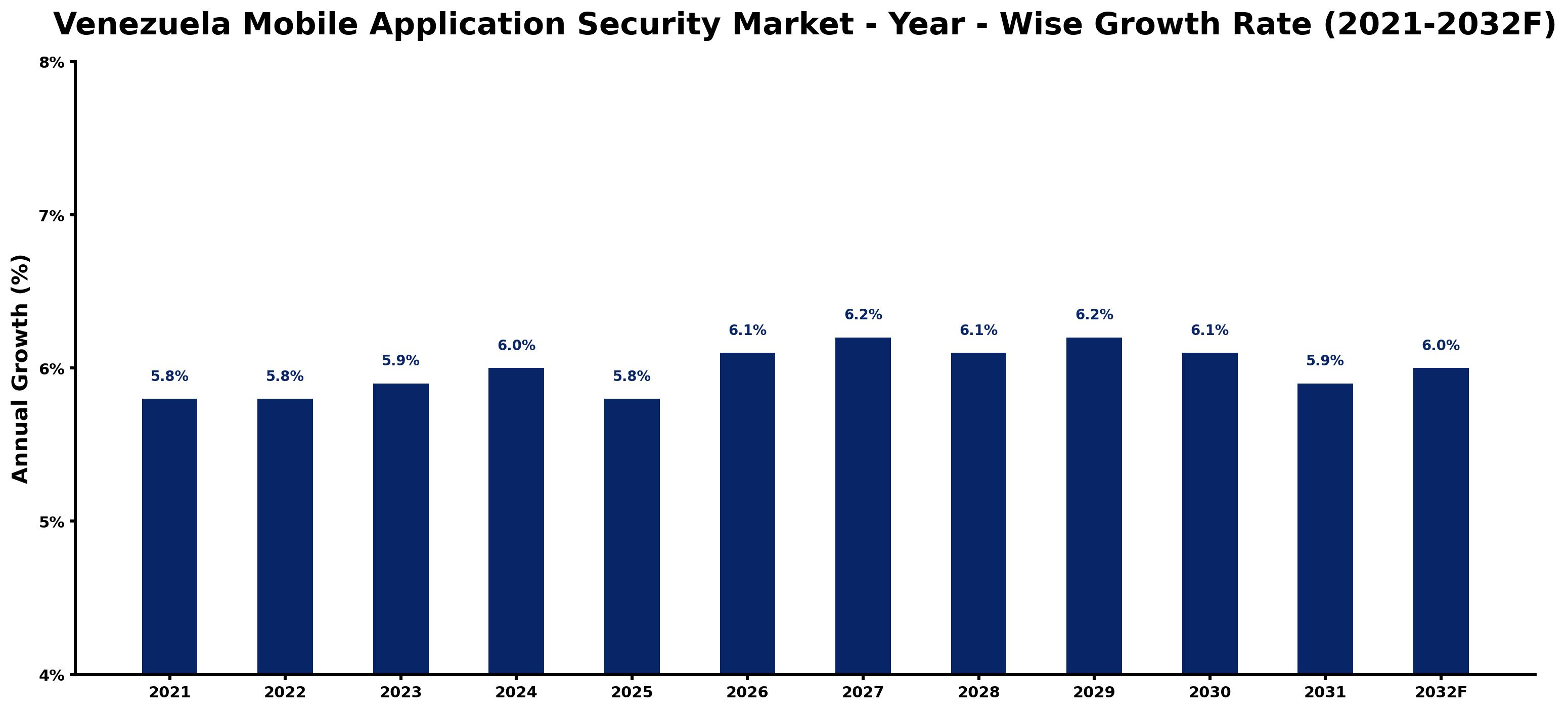 Venezuela Mobile Application Security Market Year-wise Growth Rate and Key Drivers