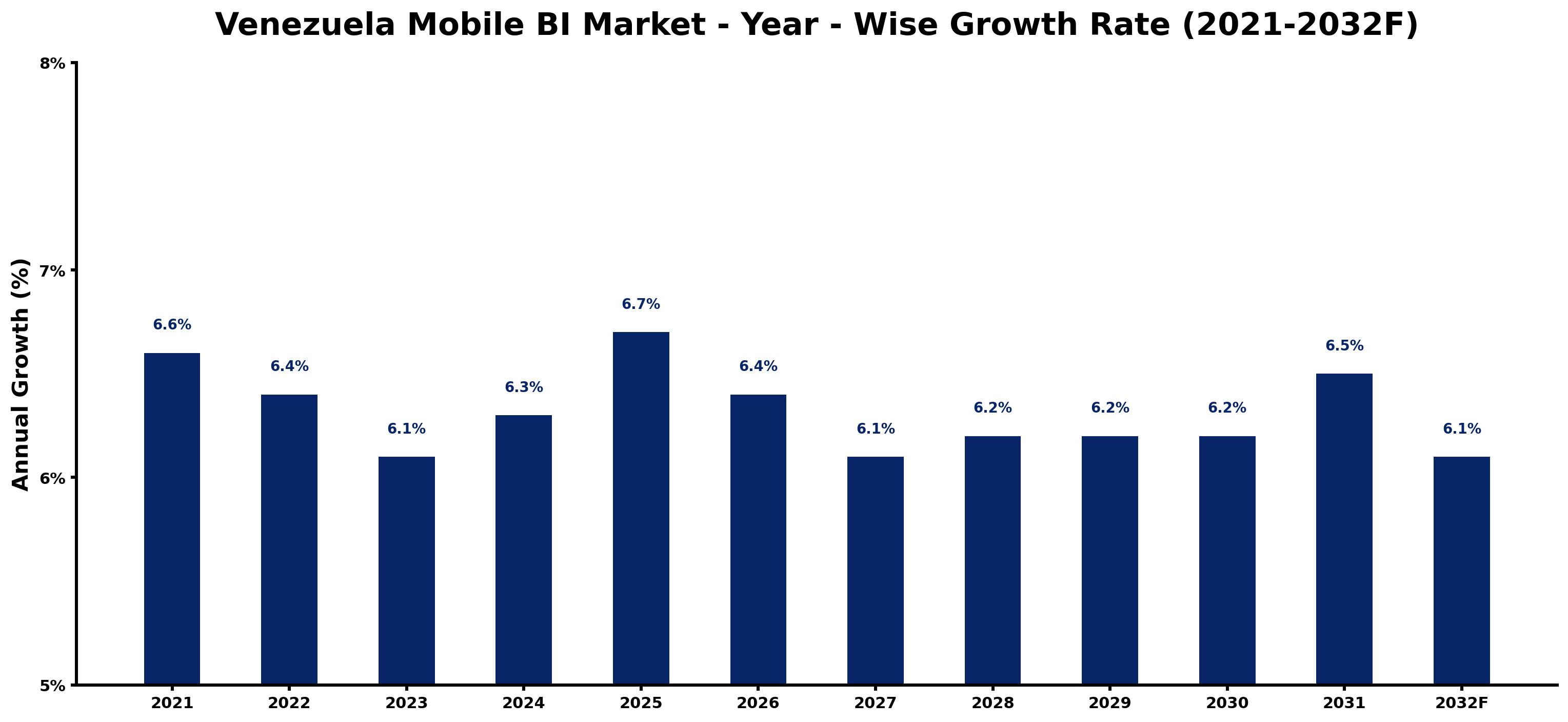 Venezuela Mobile BI Market Year-wise Growth Rate and Key Drivers