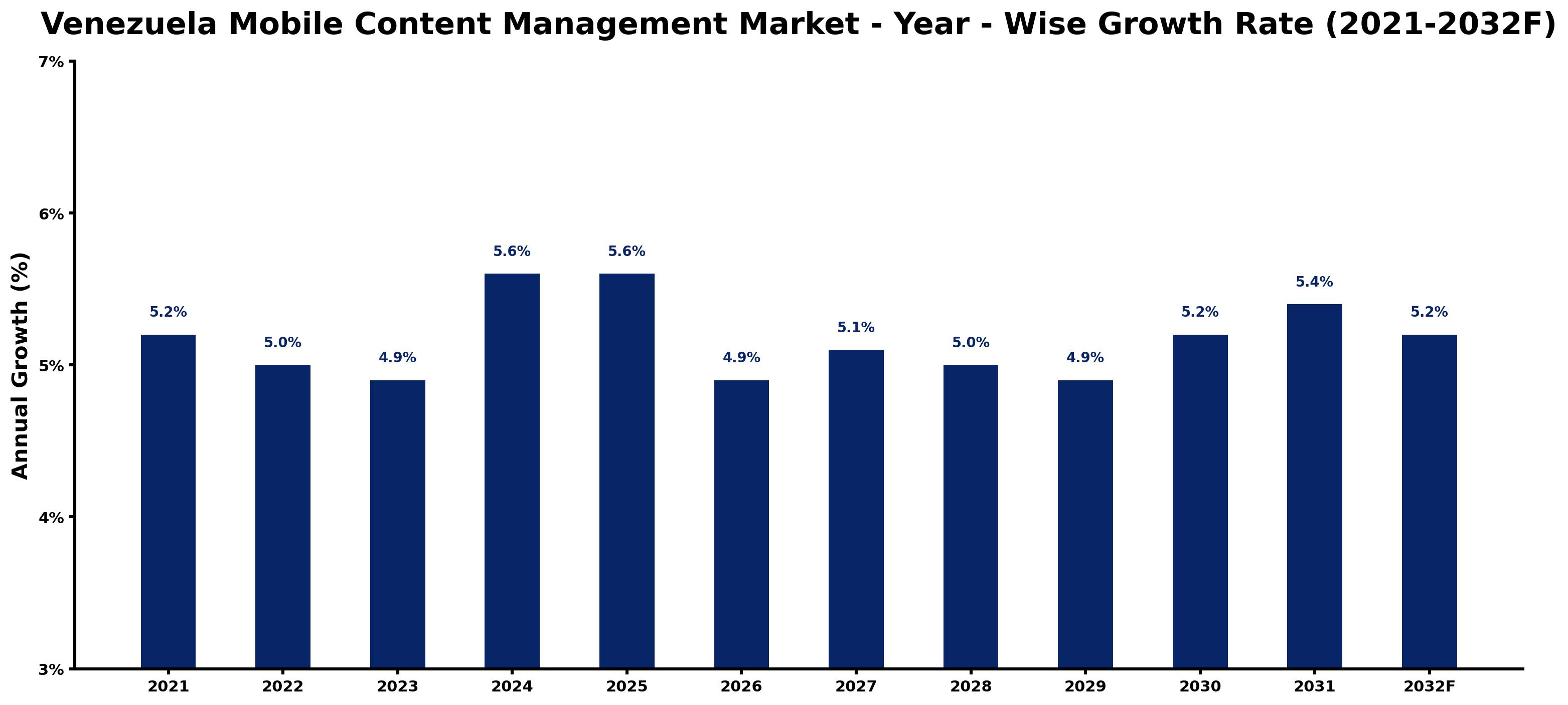 Venezuela Mobile Content Management Market Year-wise Growth Rate and Key Drivers