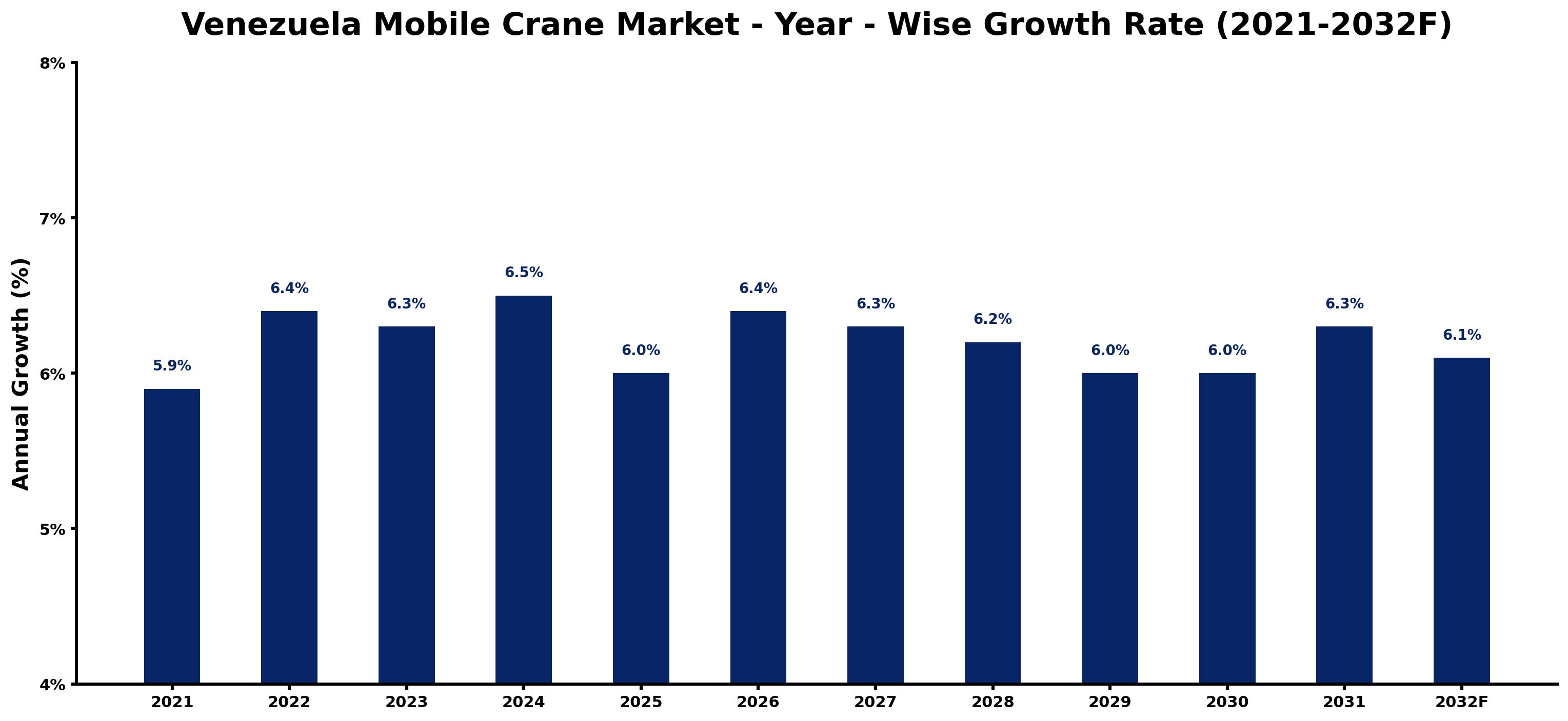 Venezuela Mobile Crane Market Year-wise Growth Rate and Key Drivers