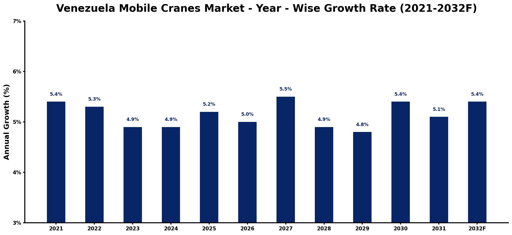 Venezuela Mobile Cranes Market Year-wise Growth Rate and Key Drivers