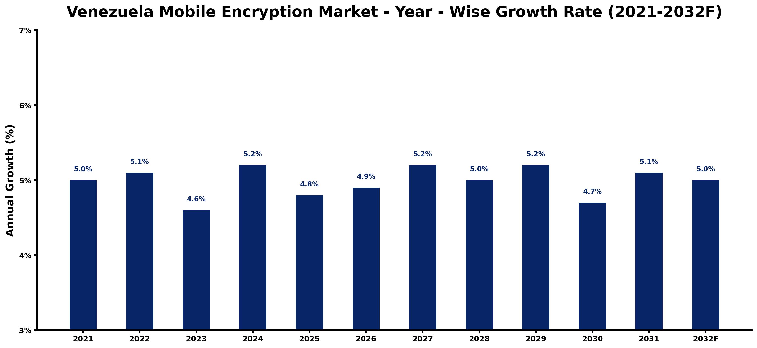 Venezuela Mobile Encryption Market Year-wise Growth Rate and Key Drivers