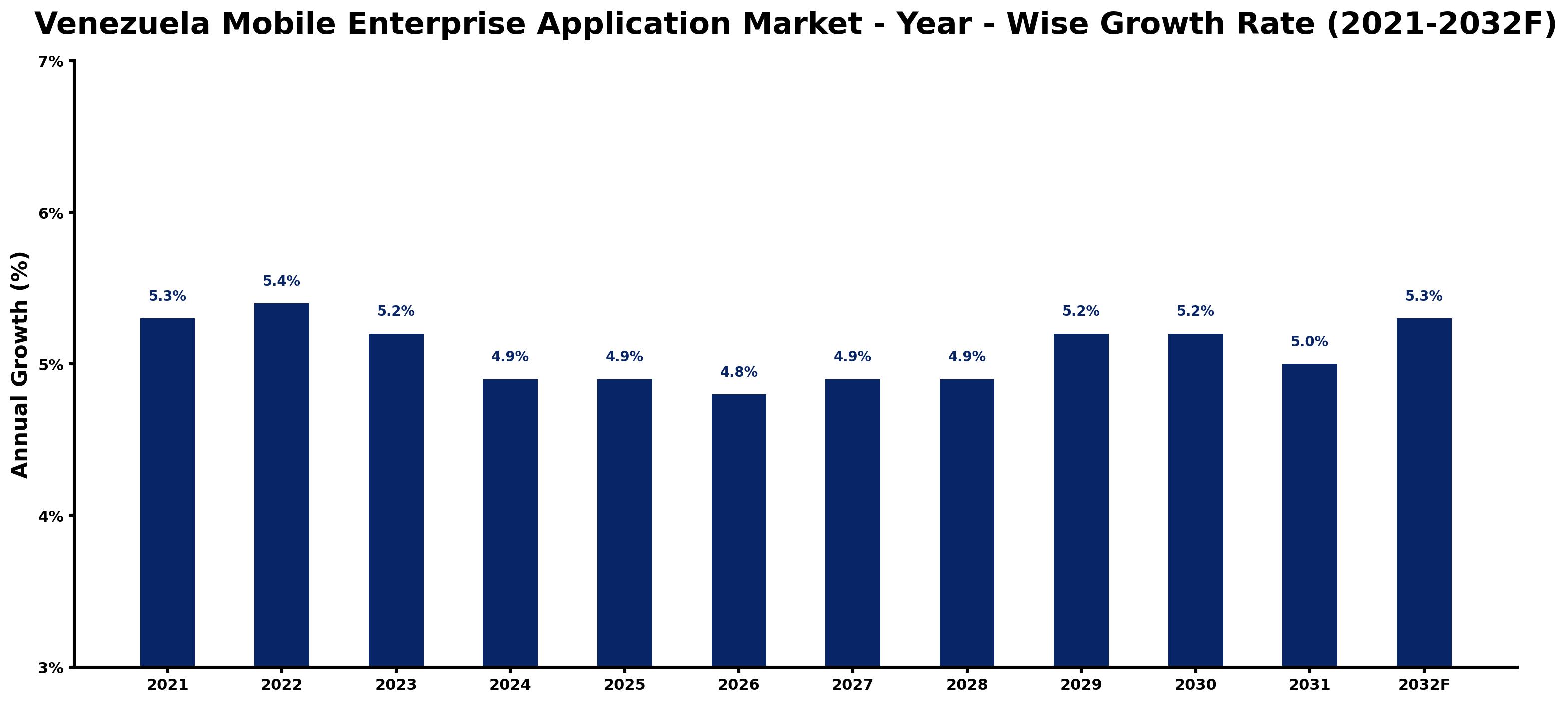 Venezuela Mobile Enterprise Application Market Year-wise Growth Rate and Key Drivers