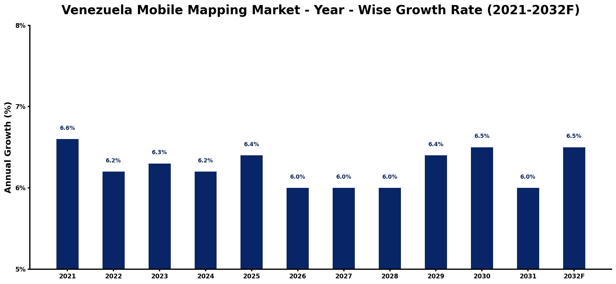 Venezuela Mobile Mapping Market Year-wise Growth Rate and Key Drivers