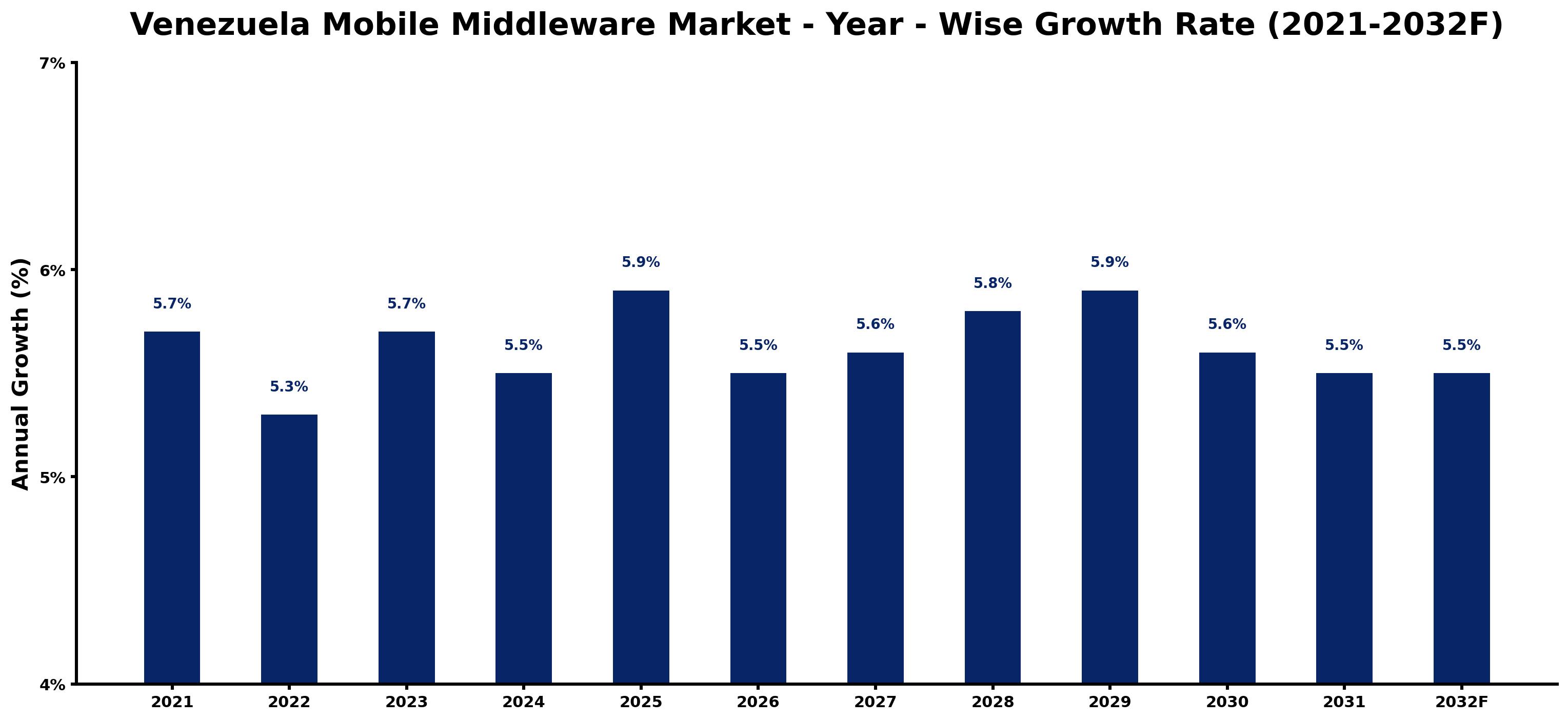 Venezuela Mobile Middleware Market Year-wise Growth Rate and Key Drivers