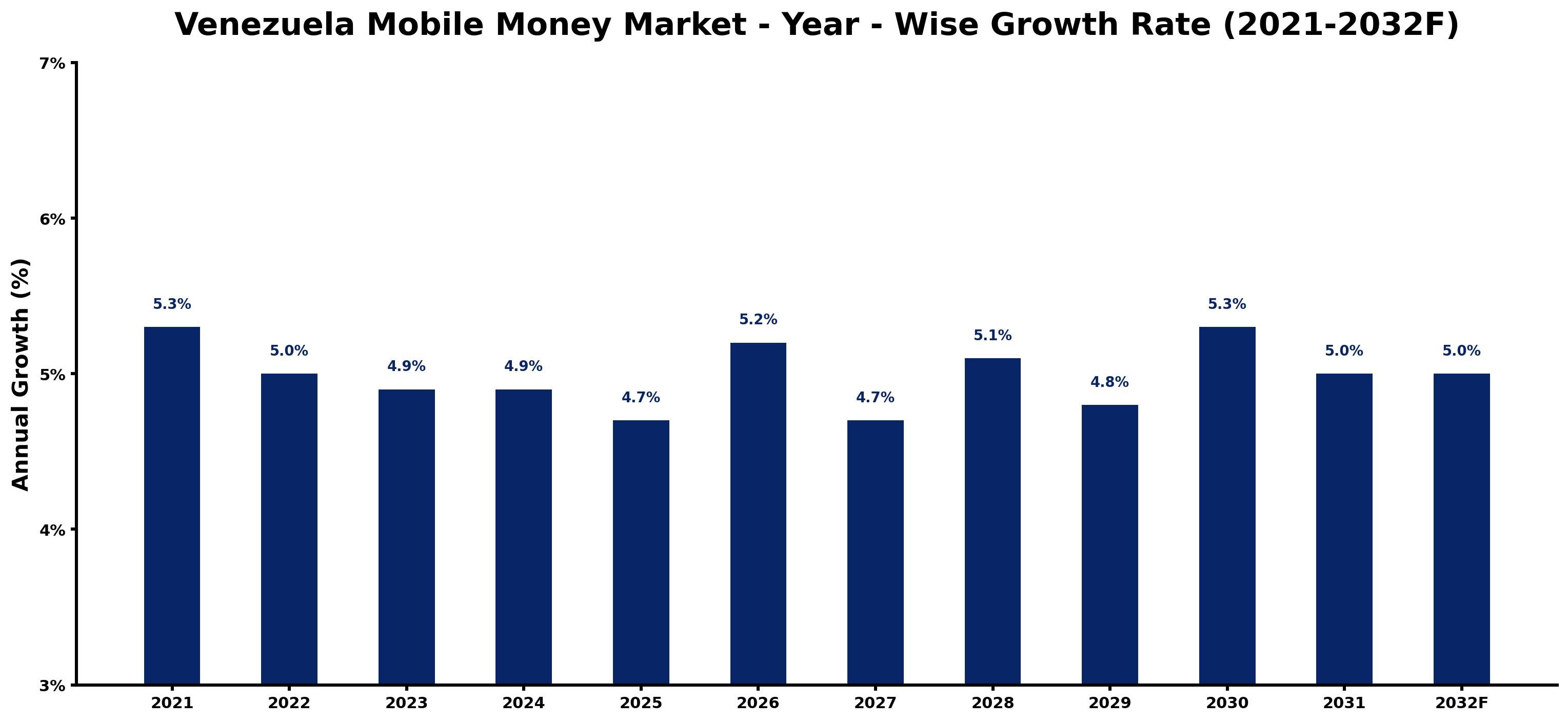 Venezuela Mobile Money Market Year-wise Growth Rate and Key Drivers
