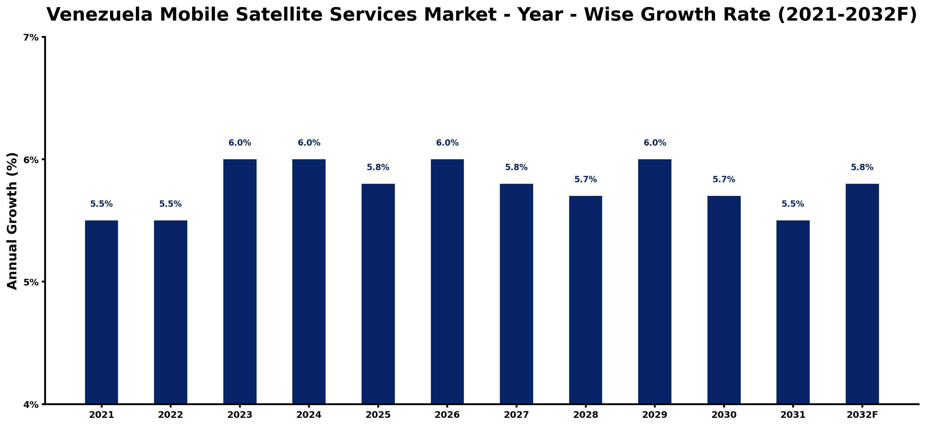 Venezuela Mobile Satellite Services Market Year-wise Growth Rate and Key Drivers