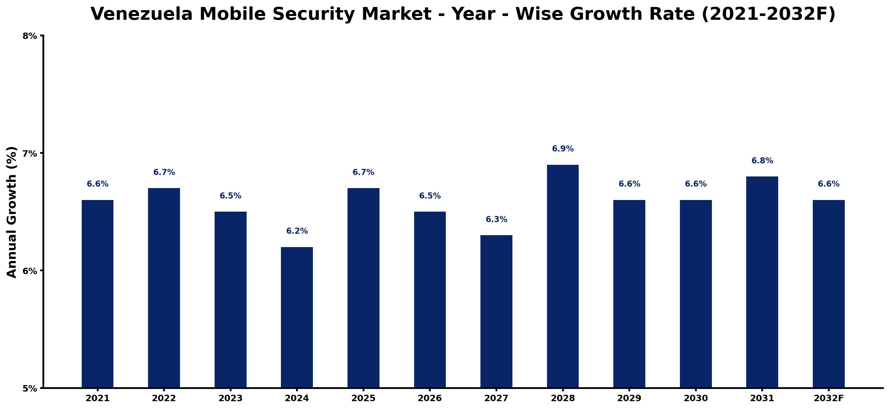 Venezuela Mobile Security Market Year-wise Growth Rate and Key Drivers