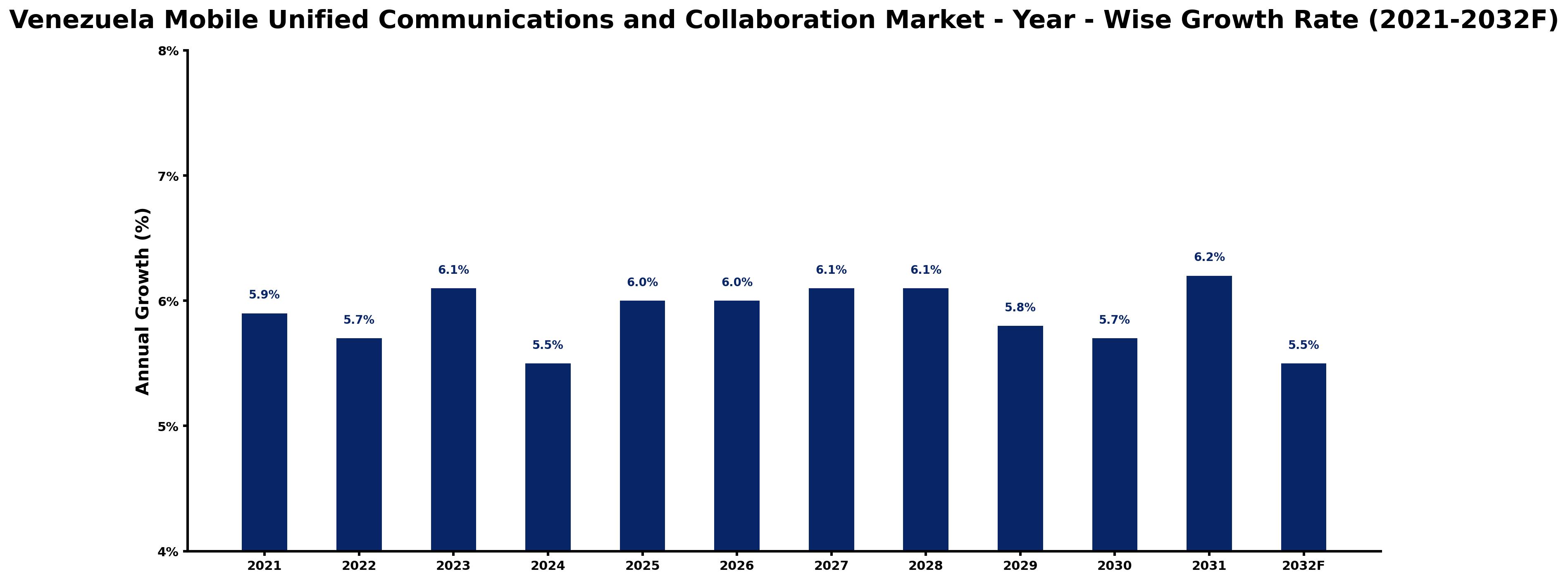 Venezuela Mobile Unified Communications and Collaboration Market Year-wise Growth Rate and Key Drivers