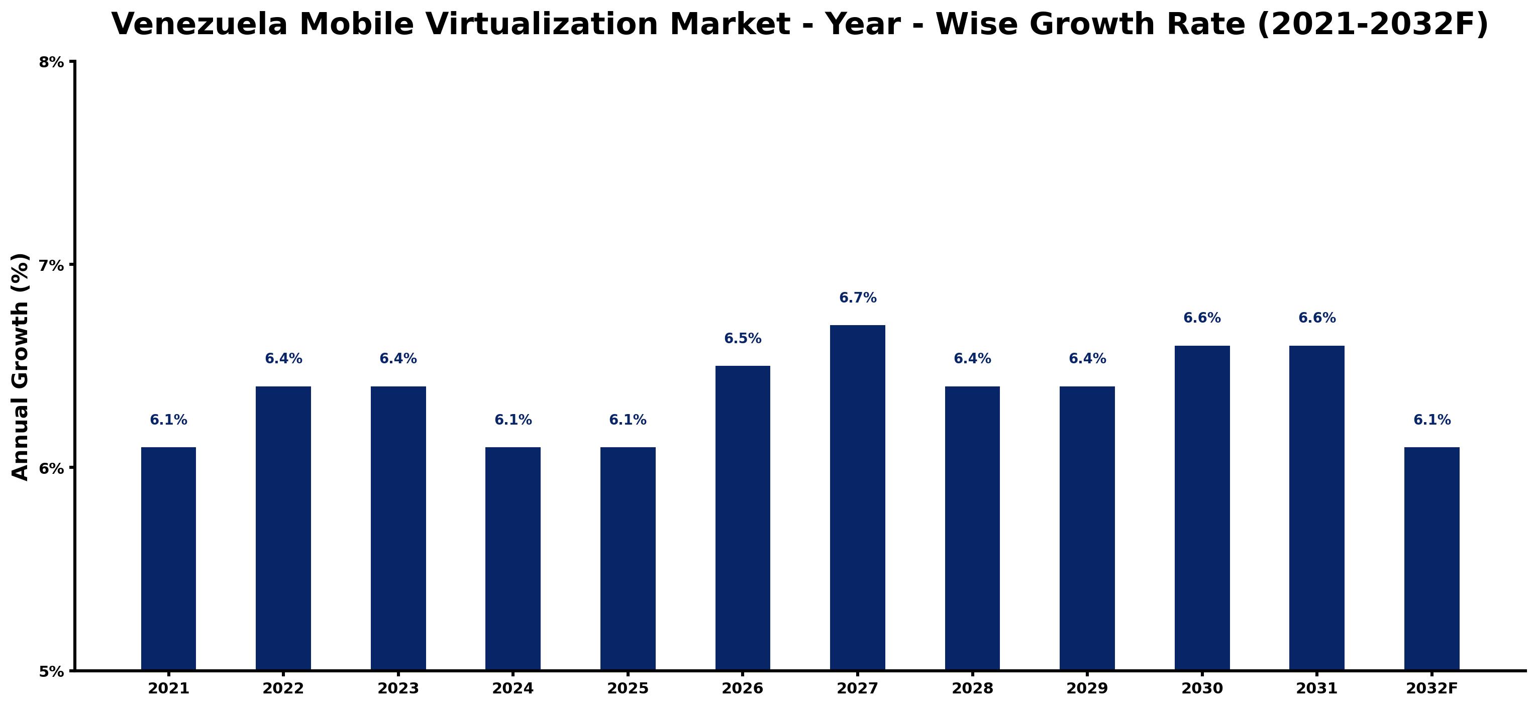 Venezuela Mobile Virtualization Market Year-wise Growth Rate and Key Drivers