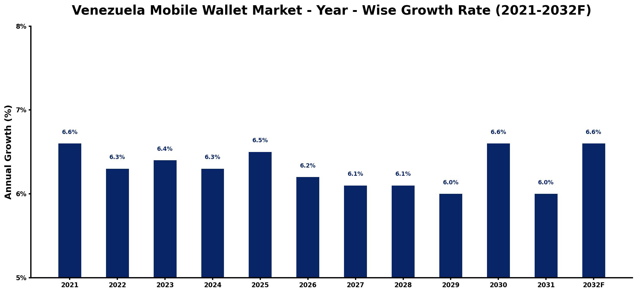 Venezuela Mobile Wallet Market Year-wise Growth Rate and Key Drivers