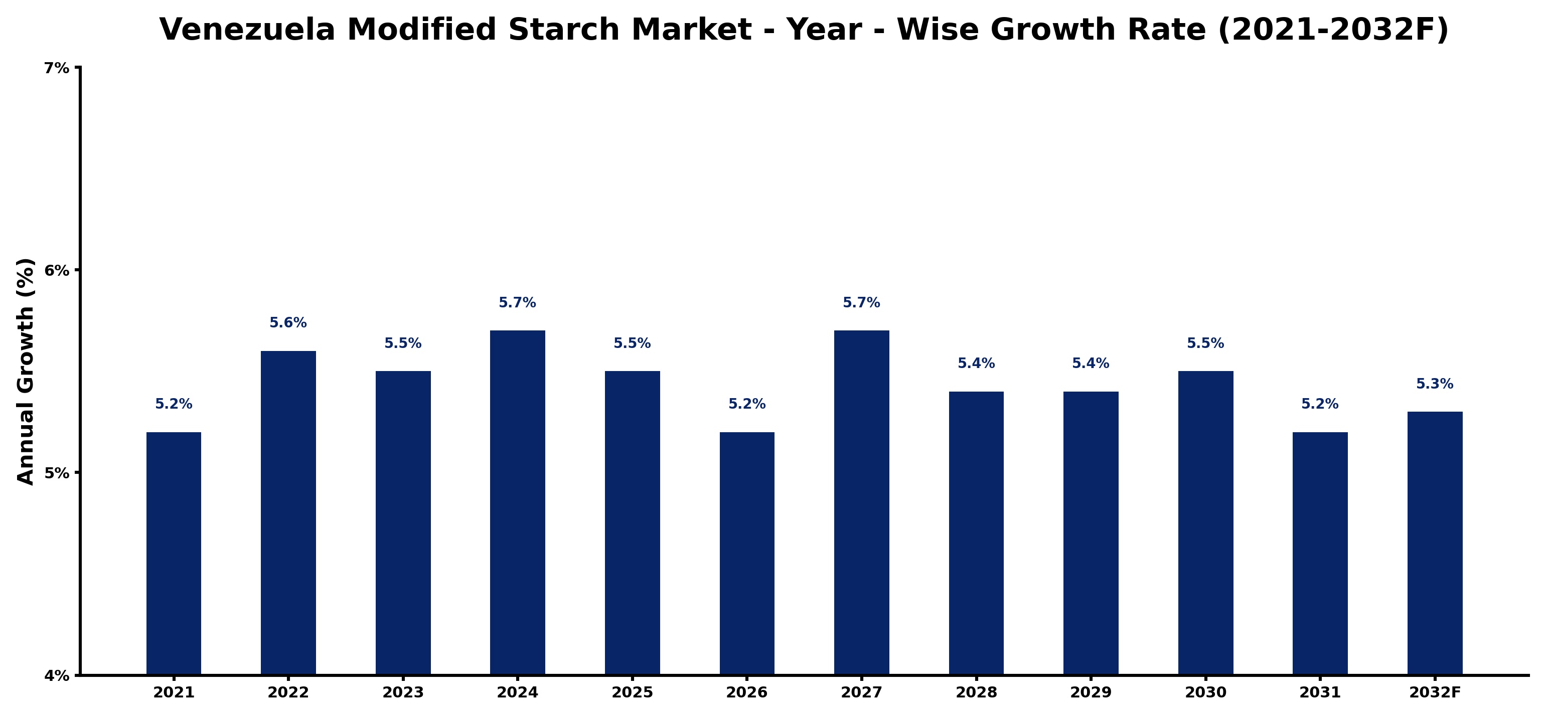 Venezuela Modified Starch Market Year-wise Growth Rate and Key Drivers