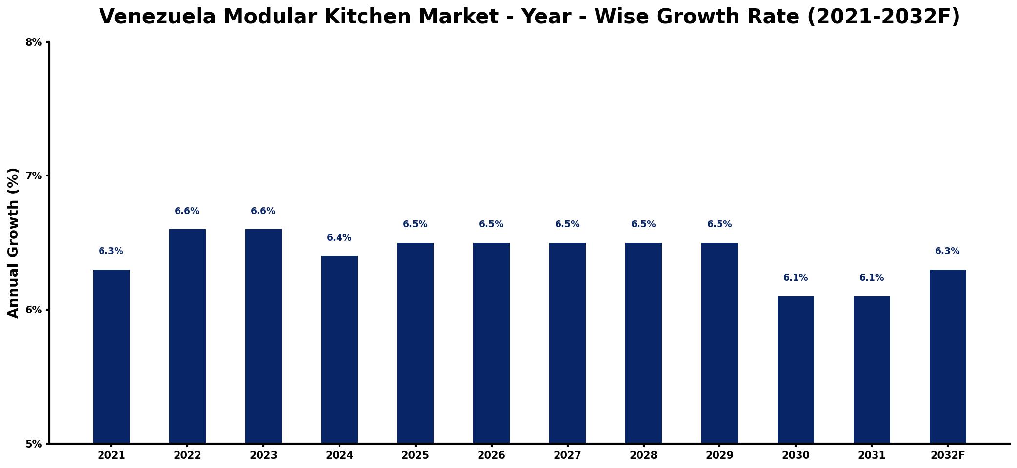 Venezuela Modular Kitchen Market Year-wise Growth Rate and Key Drivers