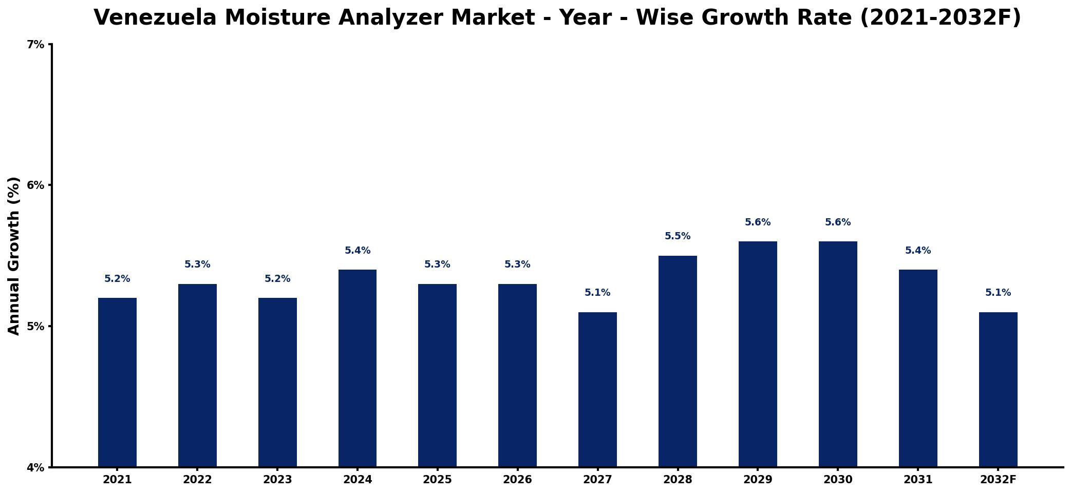 Venezuela Moisture Analyzer Market Year-wise Growth Rate and Key Drivers