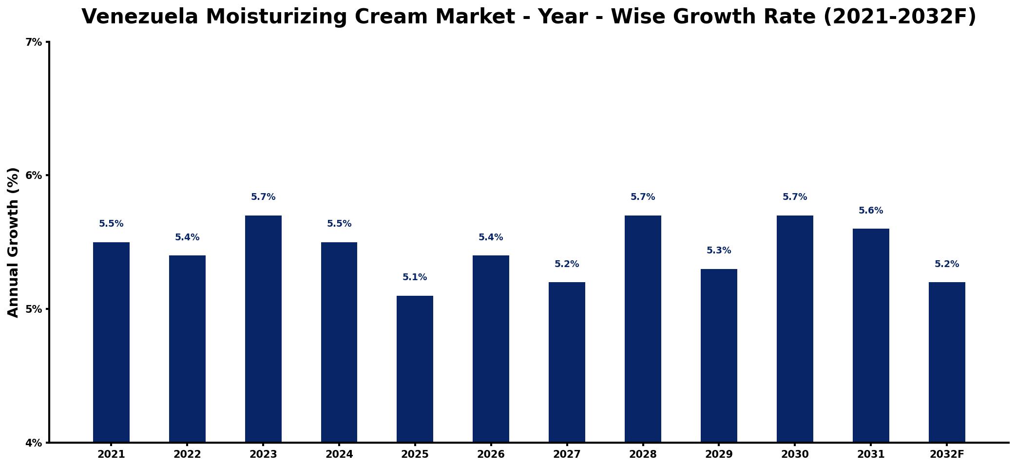 Venezuela Moisturizing Cream Market Year-wise Growth Rate and Key Drivers