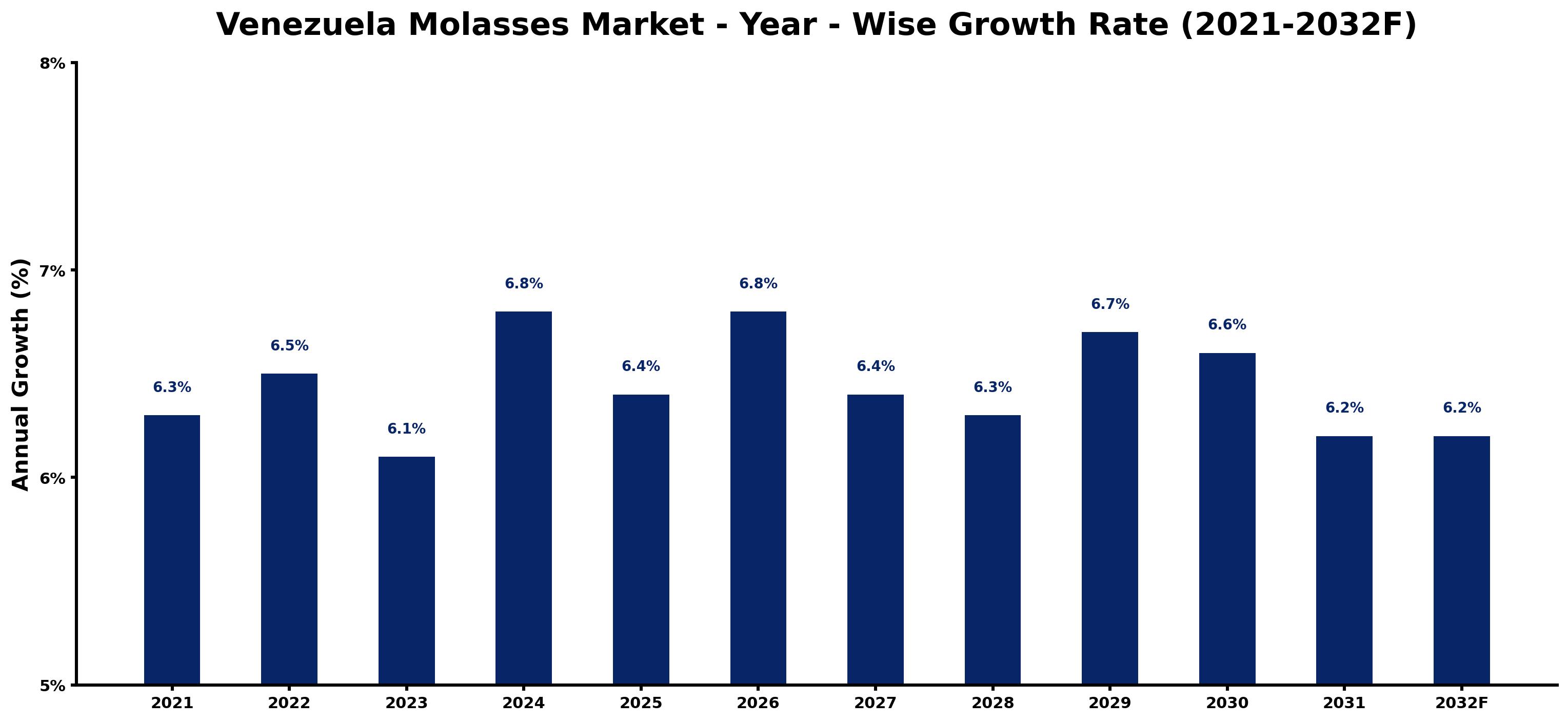 Venezuela Molasses Market Year-wise Growth Rate and Key Drivers