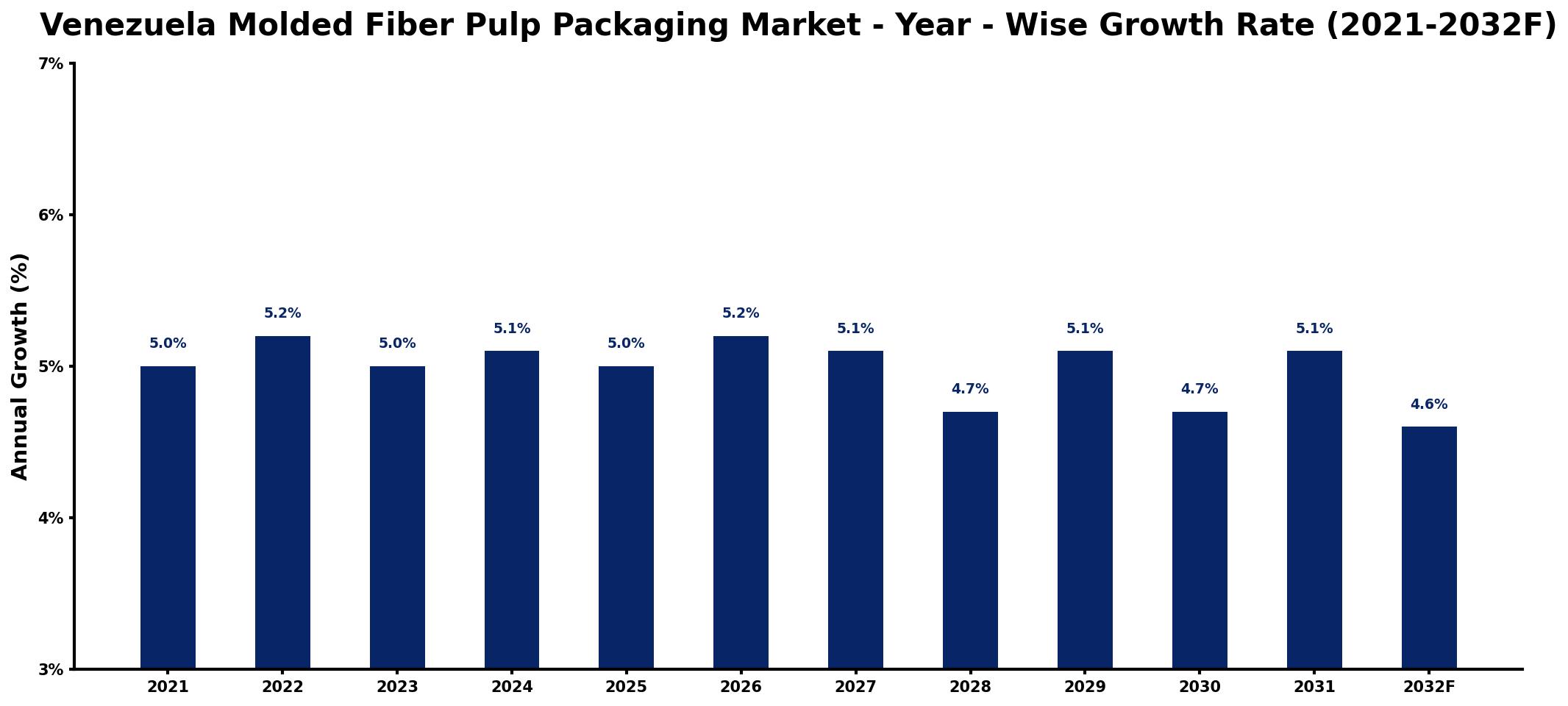 Venezuela Molded Fiber Pulp Packaging Market Year-wise Growth Rate and Key Drivers