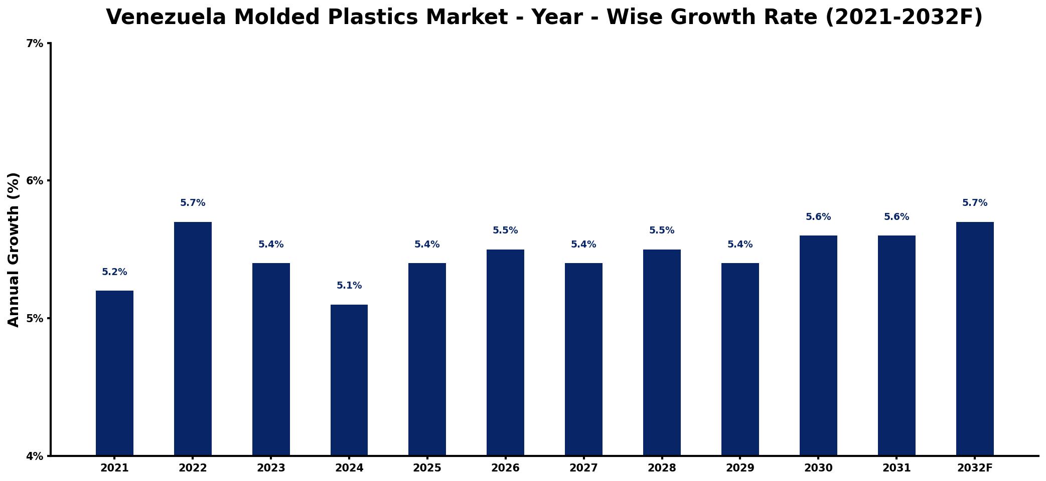 Venezuela Molded Plastics Market Year-wise Growth Rate and Key Drivers