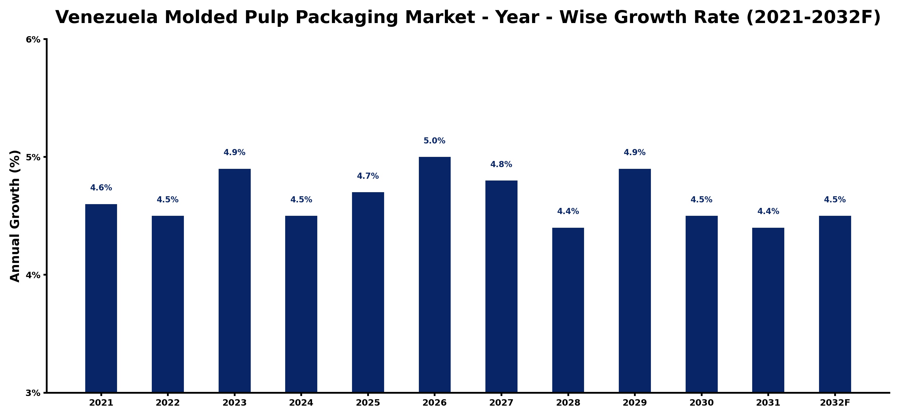 Venezuela Molded Pulp Packaging Market Year-wise Growth Rate and Key Drivers