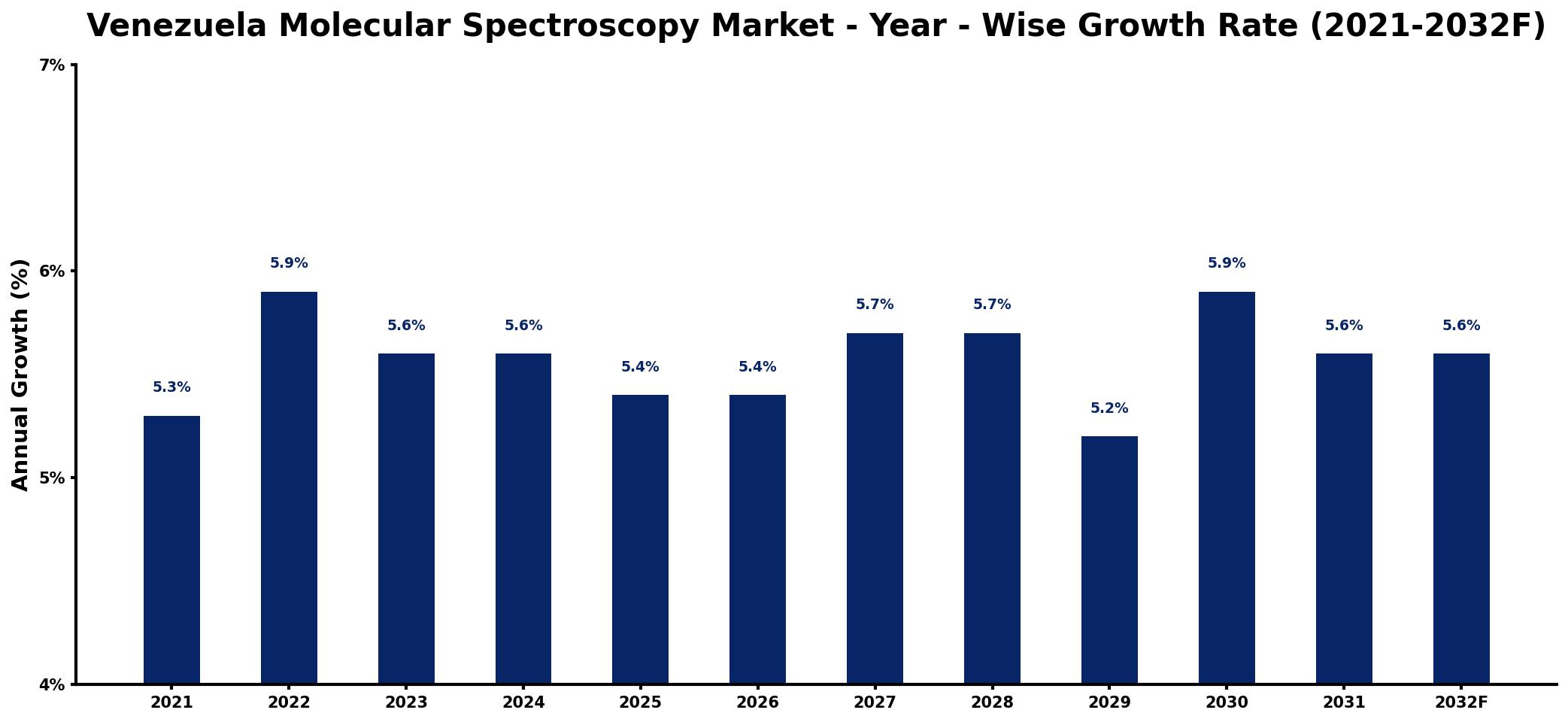 Venezuela Molecular Spectroscopy Market Year-wise Growth Rate and Key Drivers