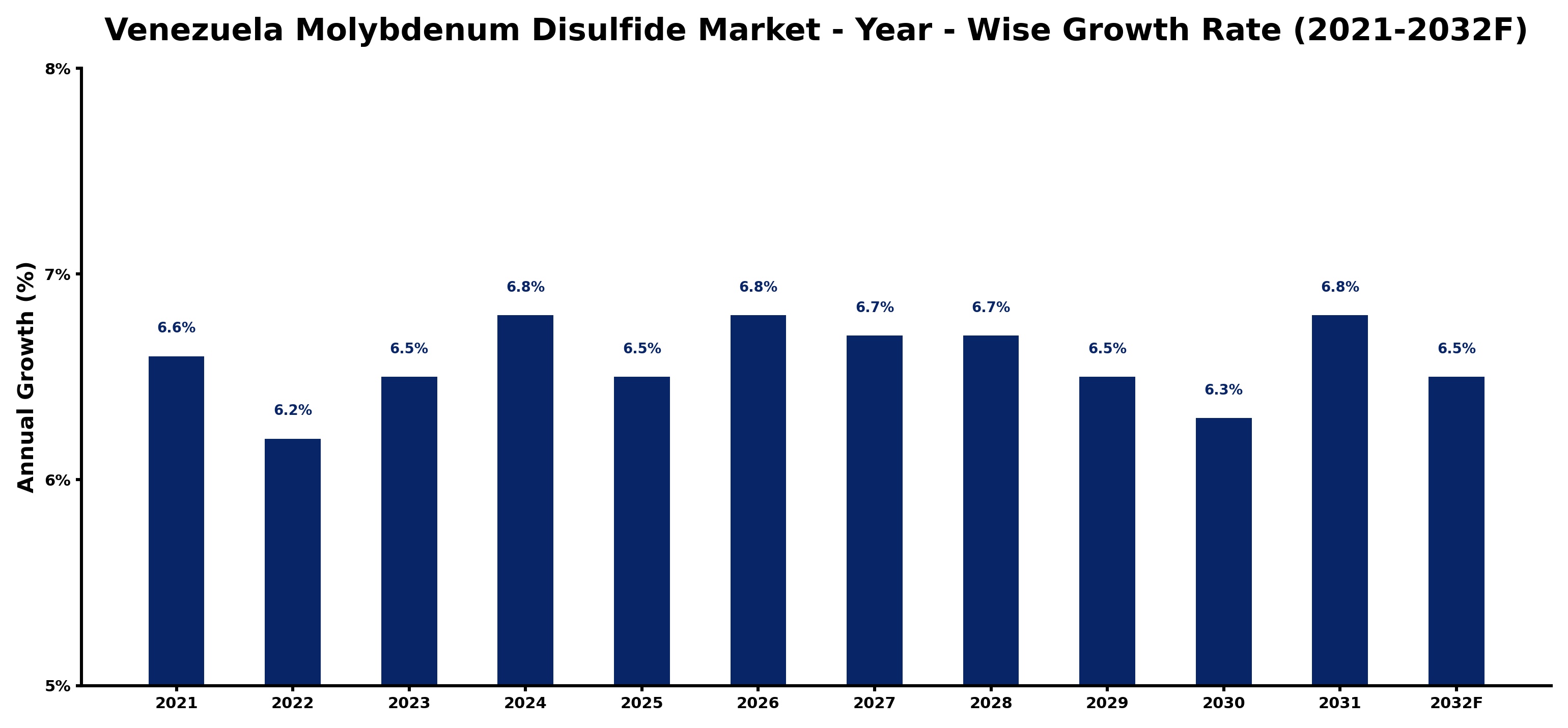 Venezuela Molybdenum Disulfide Market Year-wise Growth Rate and Key Drivers