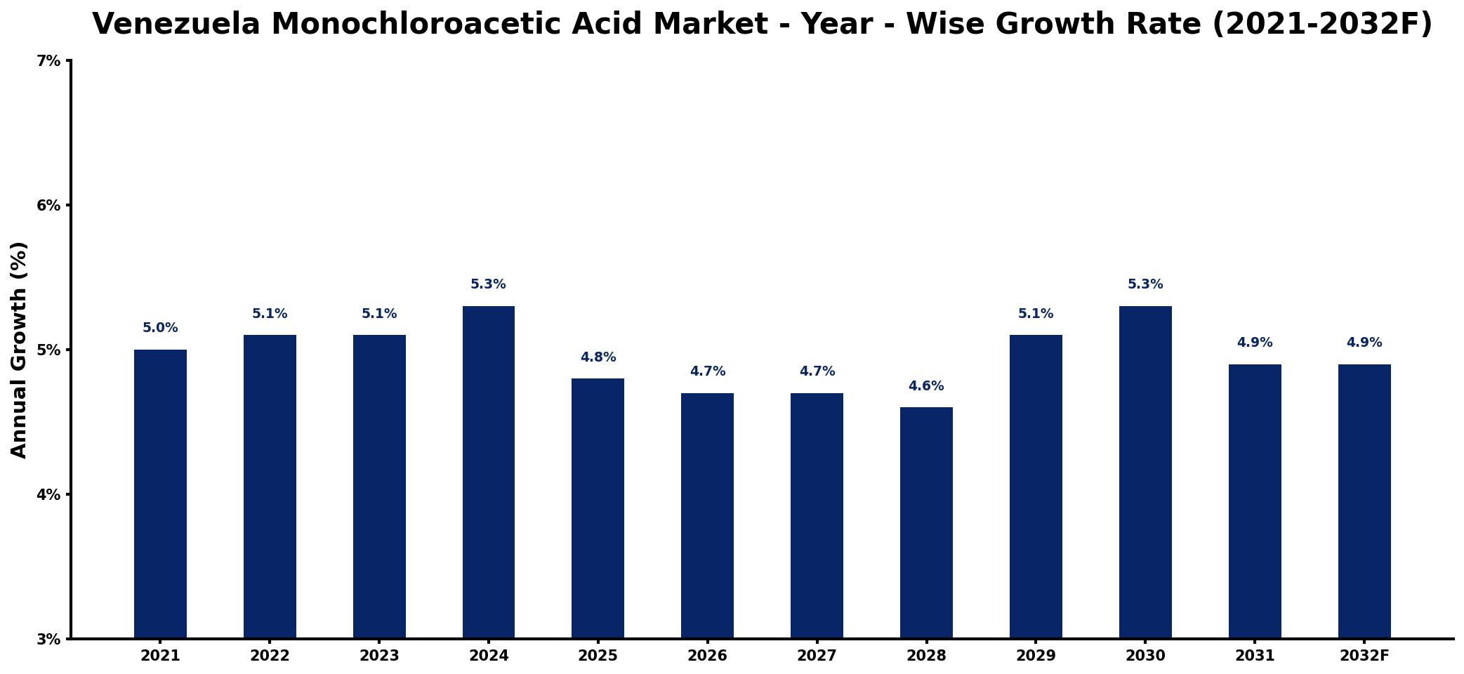Venezuela Monochloroacetic Acid Market Year-wise Growth Rate and Key Drivers