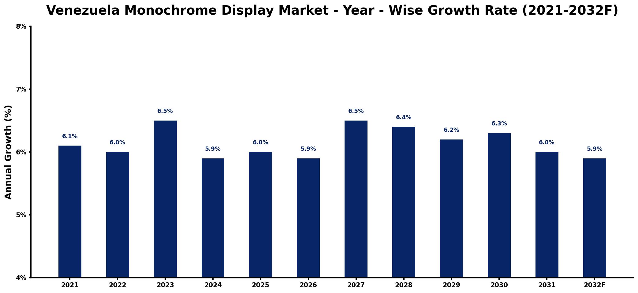Venezuela Monochrome Display Market Year-wise Growth Rate and Key Drivers